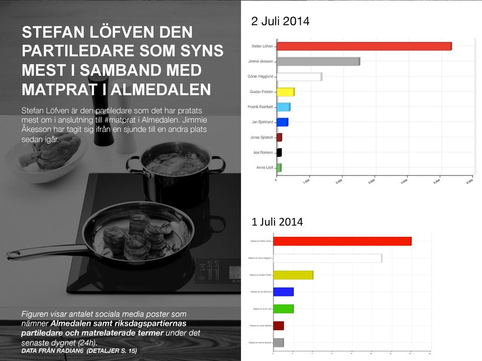 Jimmie Åkesson har tagit sig ifrån en sjunde till en andra plats sedan igår.