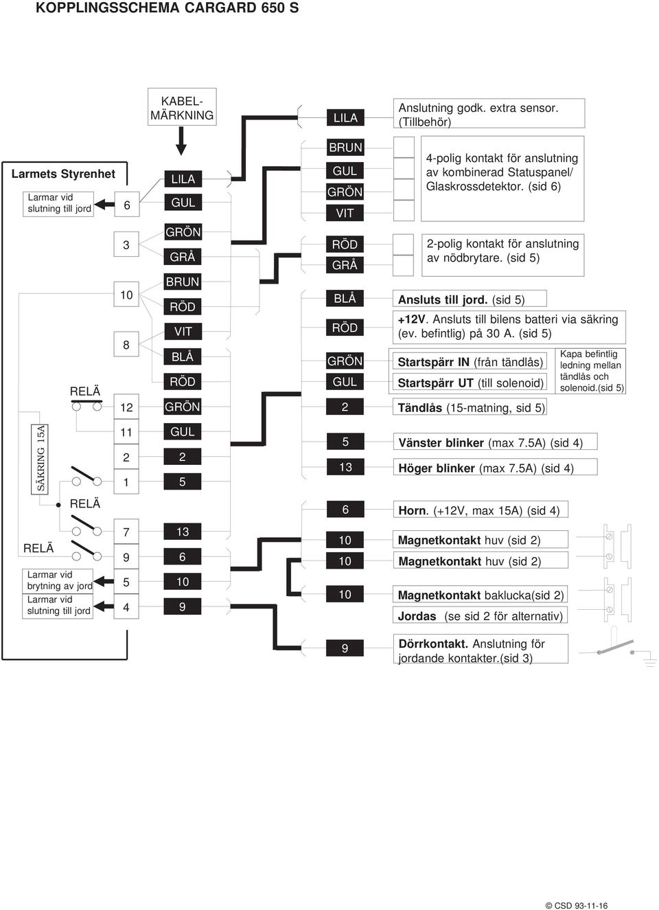 (sid 6) RELÄ 3 10 8 12 GRÖN GRÅ BRUN RÖD VIT BLÅ RÖD GRÖN RÖD GRÅ BLÅ RÖD GRÖN GUL 2 2-polig kontakt för anslutning av nödbrytare. (sid 5) Ansluts till jord. (sid 5) +12V.