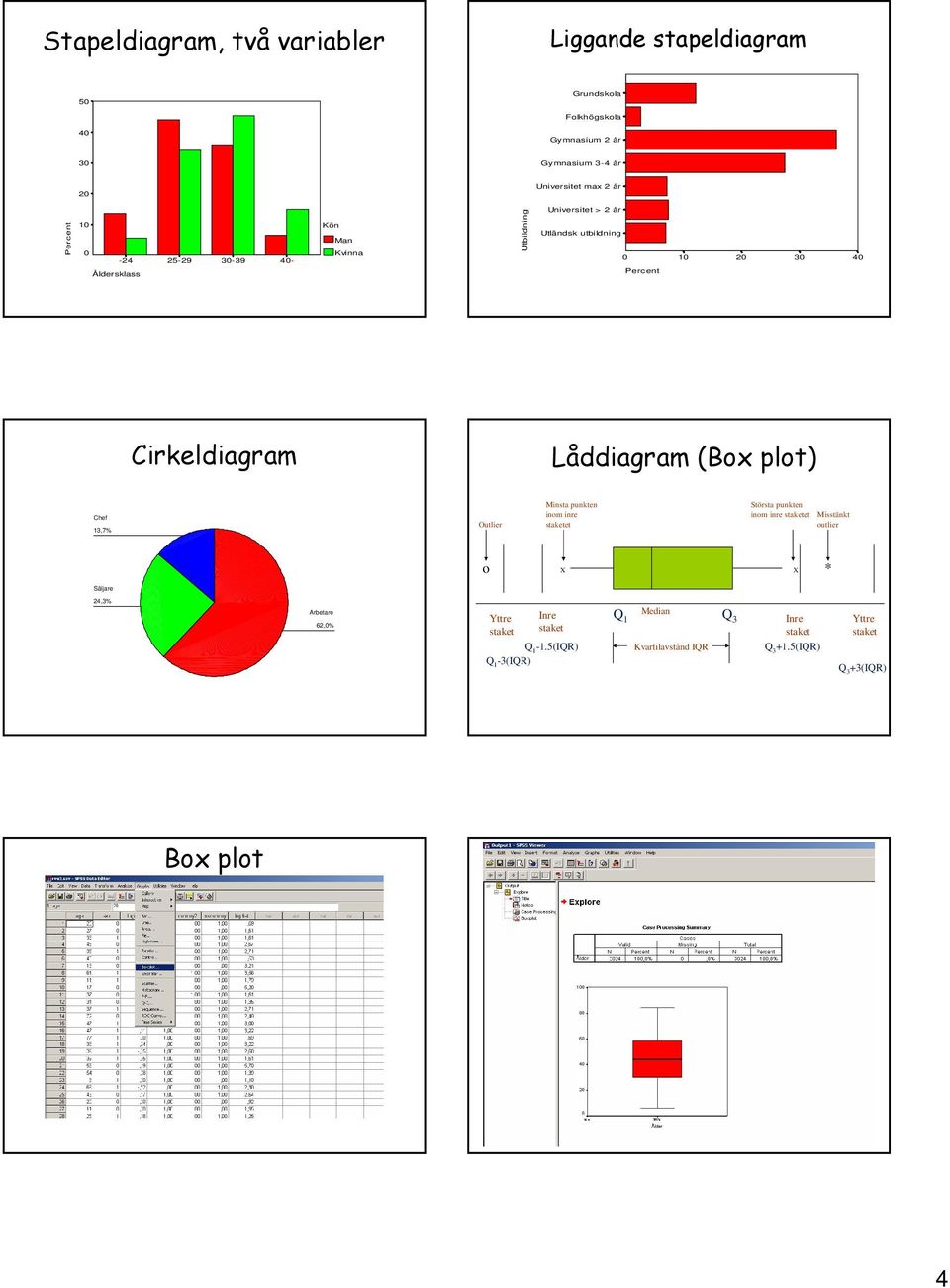 Cirkeldiagram Låddiagram (Box plot) Chef 13,7% Outlier Minsta punkten inom inre et Största punkten inom inre et Misstänkt outlier o X