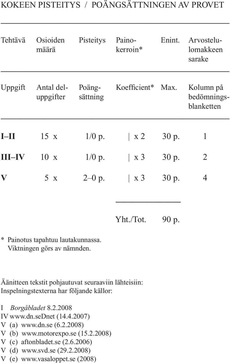 Viktningen görs av nämnden. Yht./Tot. 90 p. Äänitteen tekstit pohjautuvat seuraaviin lähteisiin: Inspelningstexterna har följande källor: I Borgåbladet 8.2.2008 IV www.dn.
