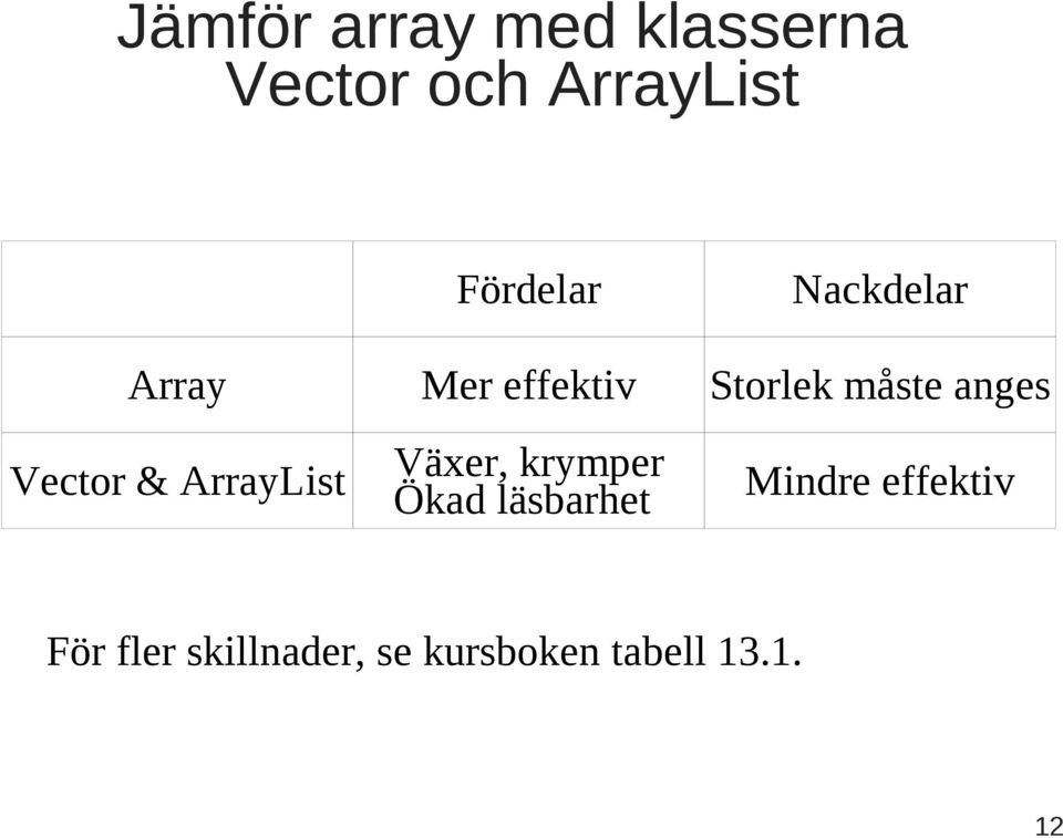 anges Vector & ArrayList Växer, krymper Ökad läsbarhet