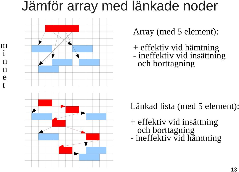 insättning och borttagning Länkad lista (med 5 element): +