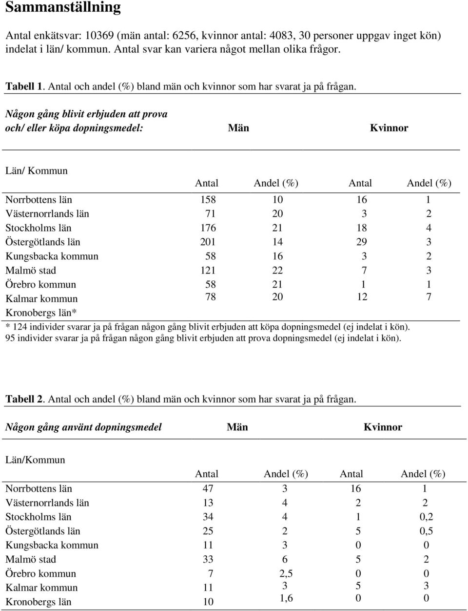 Någon gång blivit erbjuden att prova och/ eller köpa dopningsmedel: Män Kvinnor Län/ Kommun Kronobergs län* Antal Andel (%) Antal Andel (%) 8 7 7 8 8 78 * individer svarar ja på frågan någon gång