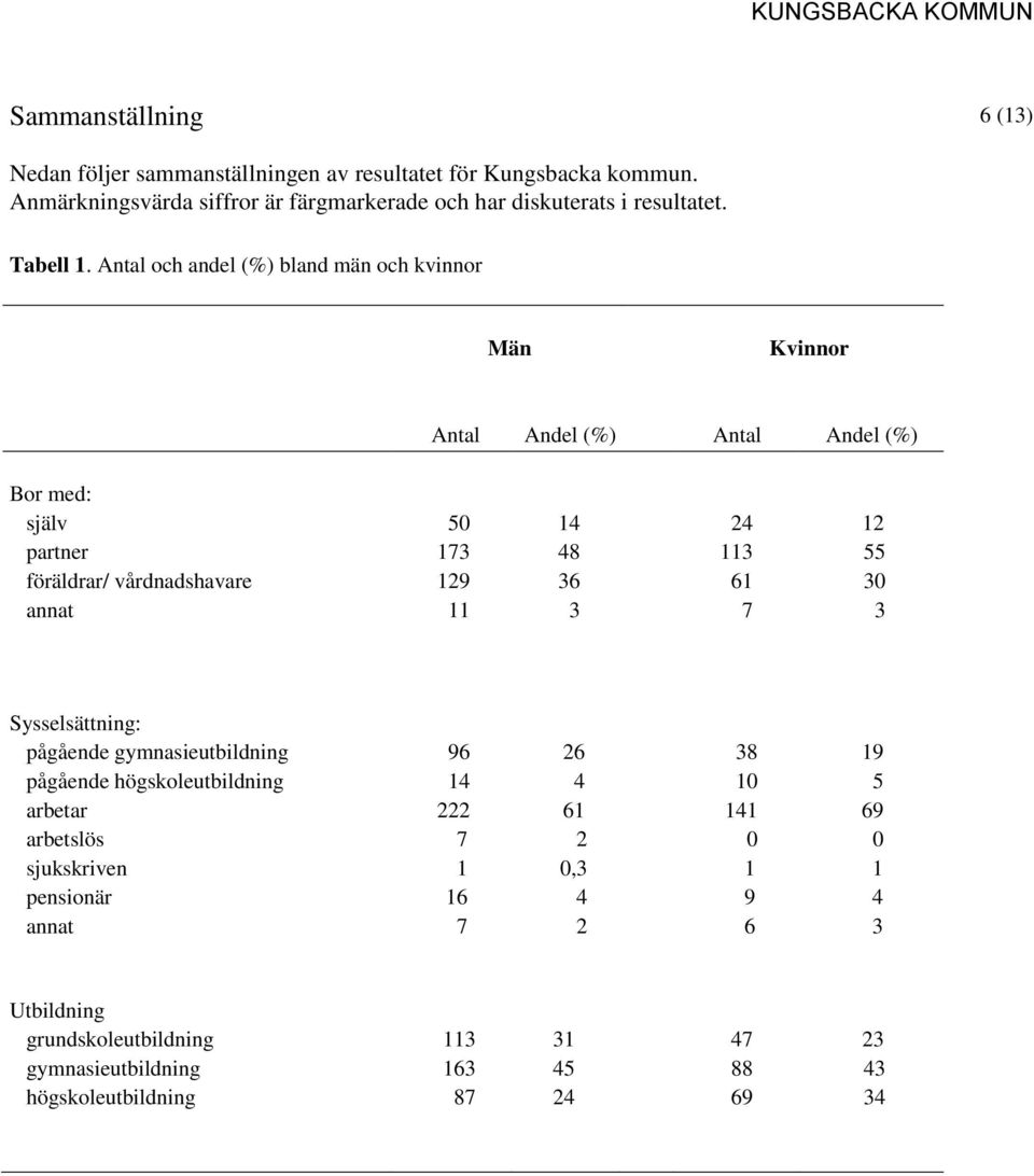 Antal och andel (%) bland män och kvinnor Bor med: själv partner föräldrar/ vårdnadshavare annat 7 9 8 7 Sysselsättning: