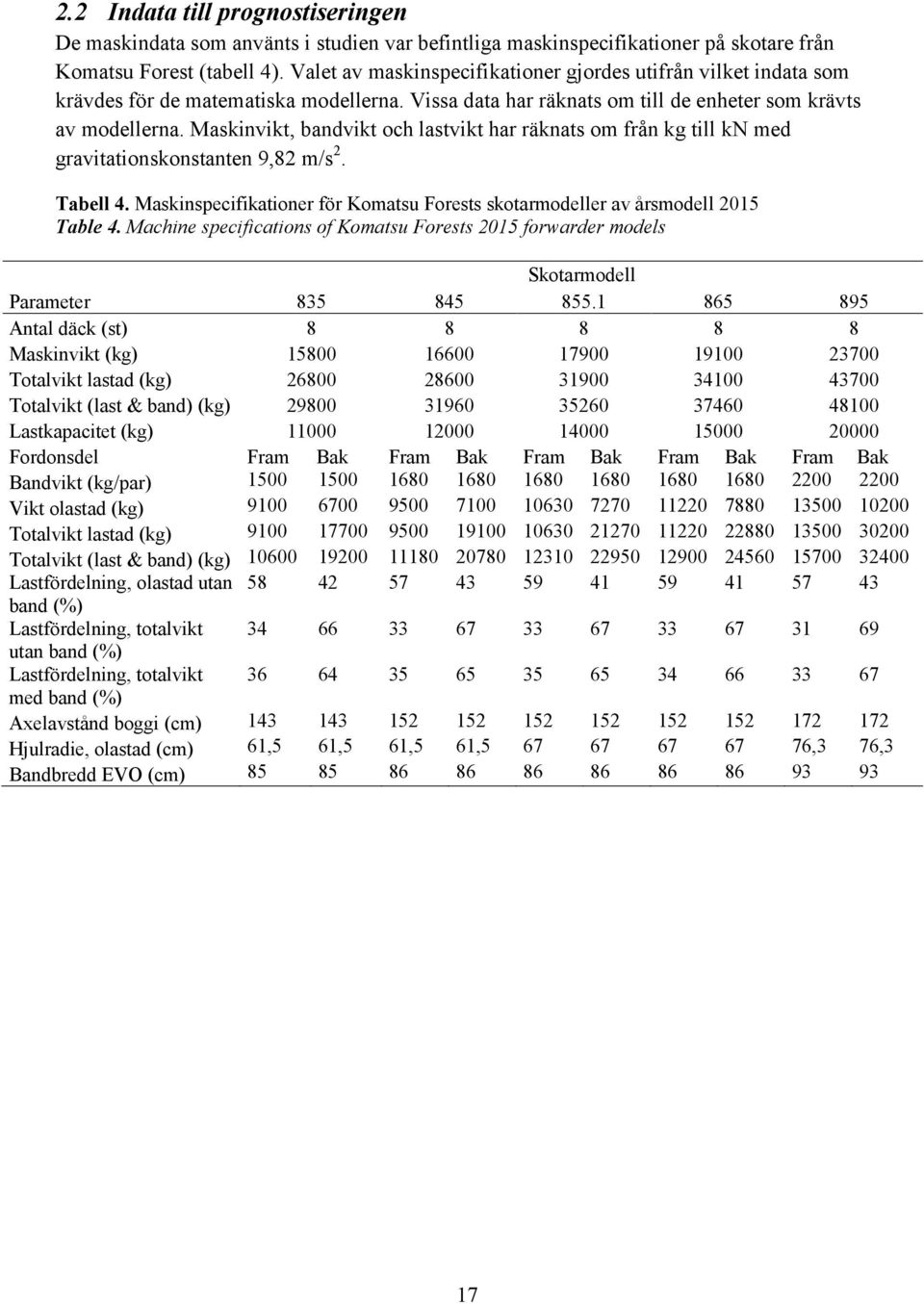Maskinvikt, bandvikt och lastvikt har räknats om från kg till kn med gravitationskonstanten 9,82 m/s 2. Tabell 4. Maskinspecifikationer för Komatsu Forests skotarmodeller av årsmodell 2015 Table 4.