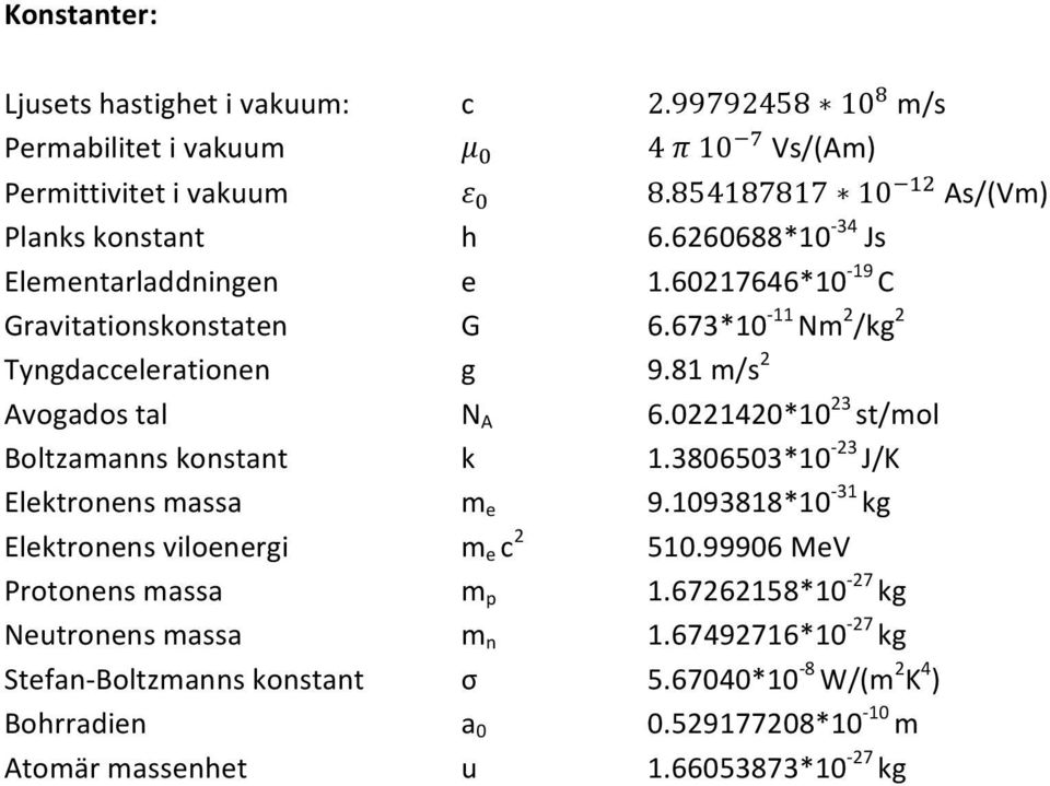 81 m/s 2 Avogados tal N A 6.0221420*10 23 st/mol Boltzamanns konstant k 1.3806503*10-23 J/K Elektronens massa m e 9.1093818*10-31 kg Elektronens viloenergi m e c 2 510.