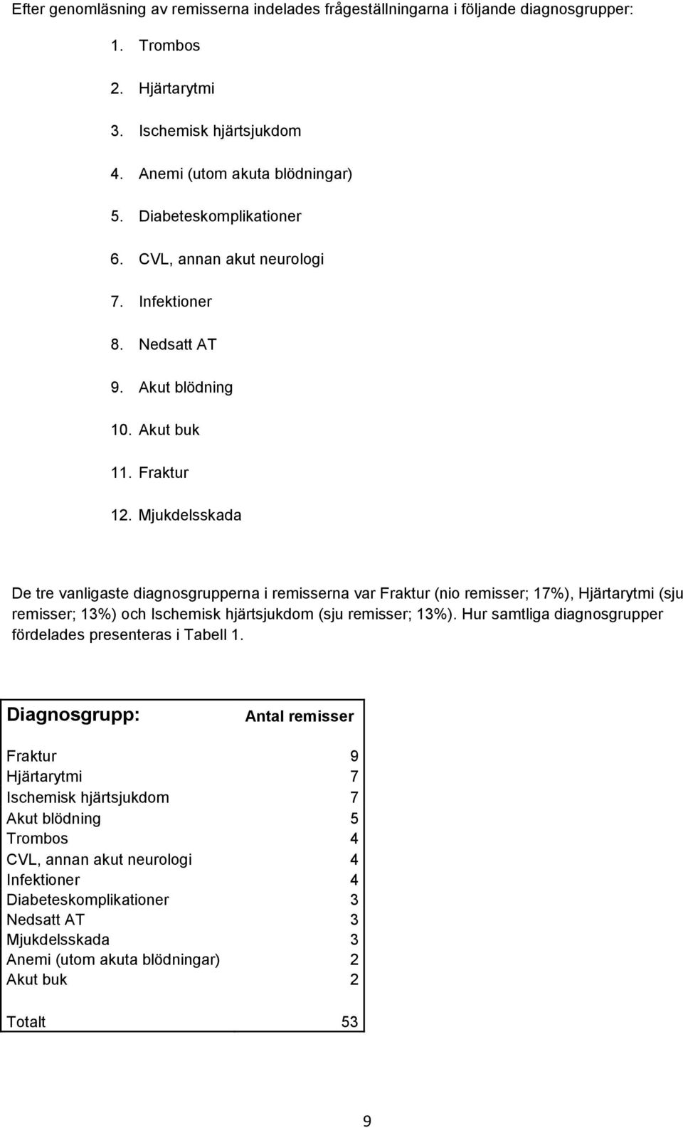 Mjukdelsskada De tre vanligaste diagnosgrupperna i remisserna var Fraktur (nio remisser; 17%), Hjärtarytmi (sju remisser; 13%) och Ischemisk hjärtsjukdom (sju remisser; 13%).