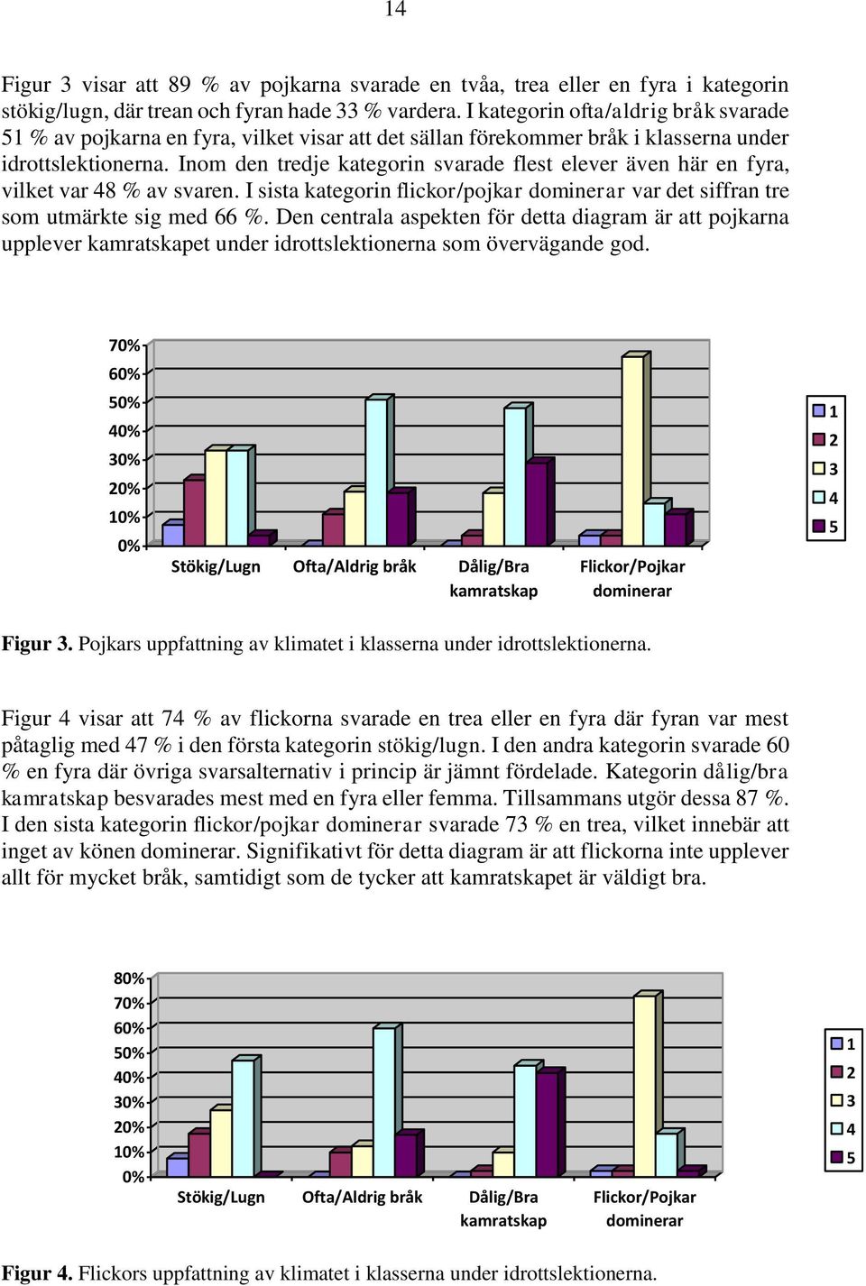 Inom den tredje kategorin svarade flest elever även här en fyra, vilket var 48 % av svaren. I sista kategorin flickor/pojkar dominerar var det siffran tre som utmärkte sig med 66 %.