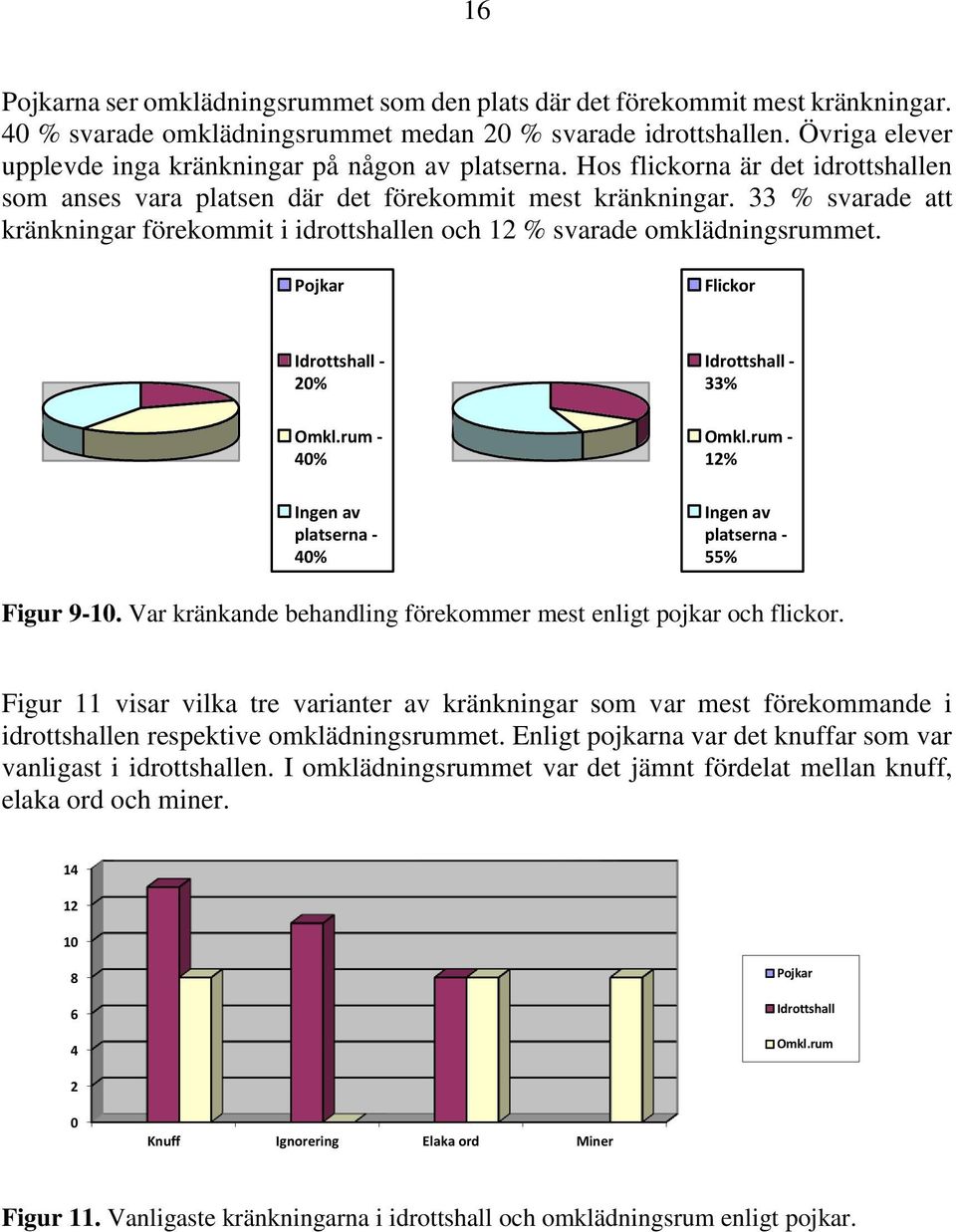 33 % svarade att kränkningar förekommit i idrottshallen och 12 % svarade omklädningsrummet. Pojkar Flickor Idrottshall - 20% Omkl.rum - 40% Ingen av platserna - 40% Idrottshall - 33% Omkl.
