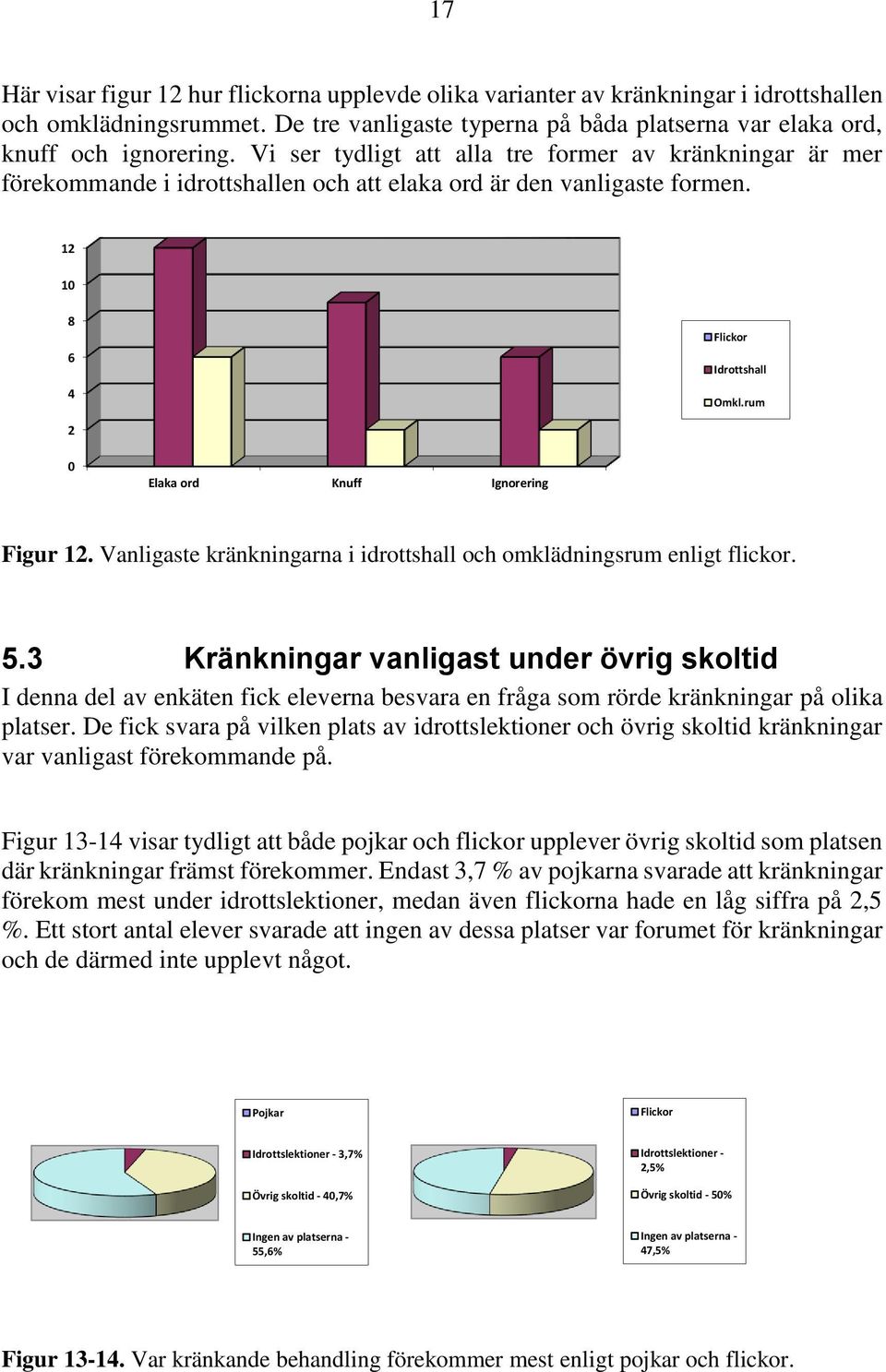 rum 2 0 Elaka ord Knuff Ignorering Figur 12. Vanligaste kränkningarna i idrottshall och omklädningsrum enligt flickor. 5.