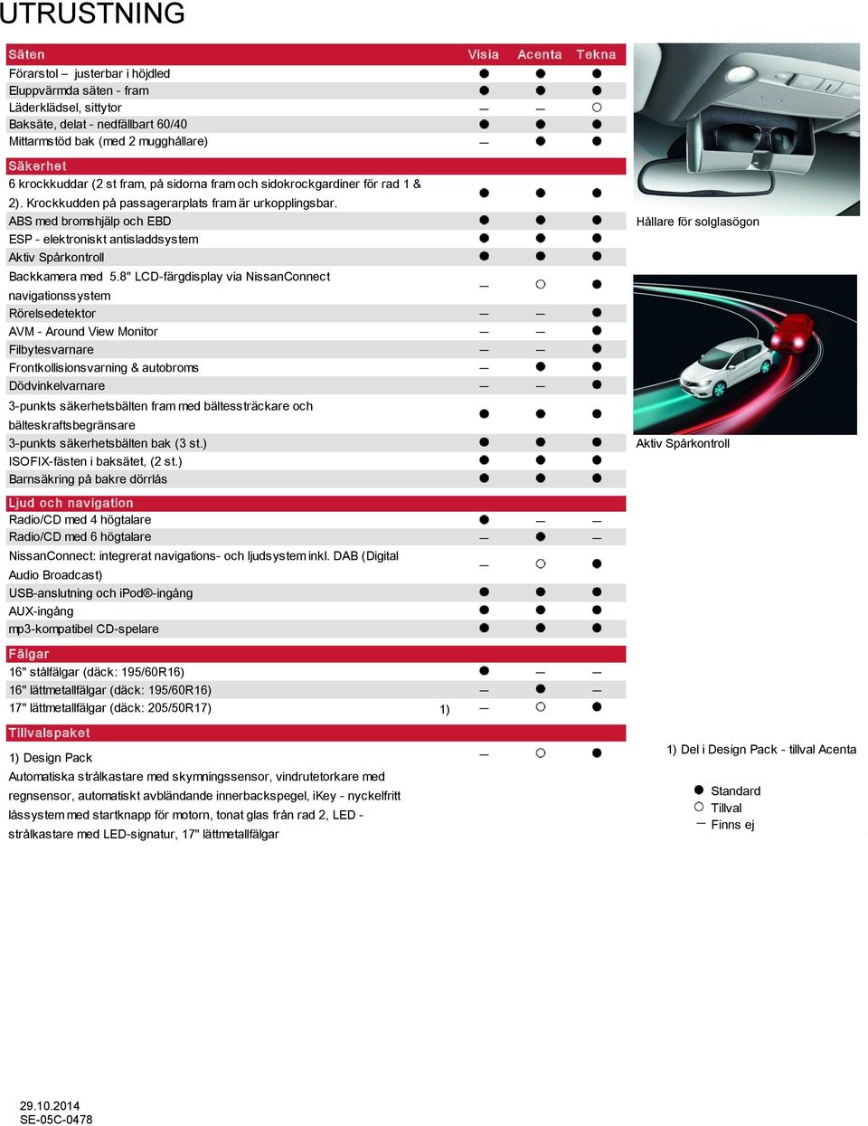 ABS med bromshjälp och EBD ESP - elektroniskt antisladdsystem Aktiv Spårkontroll Backkamera med 5.