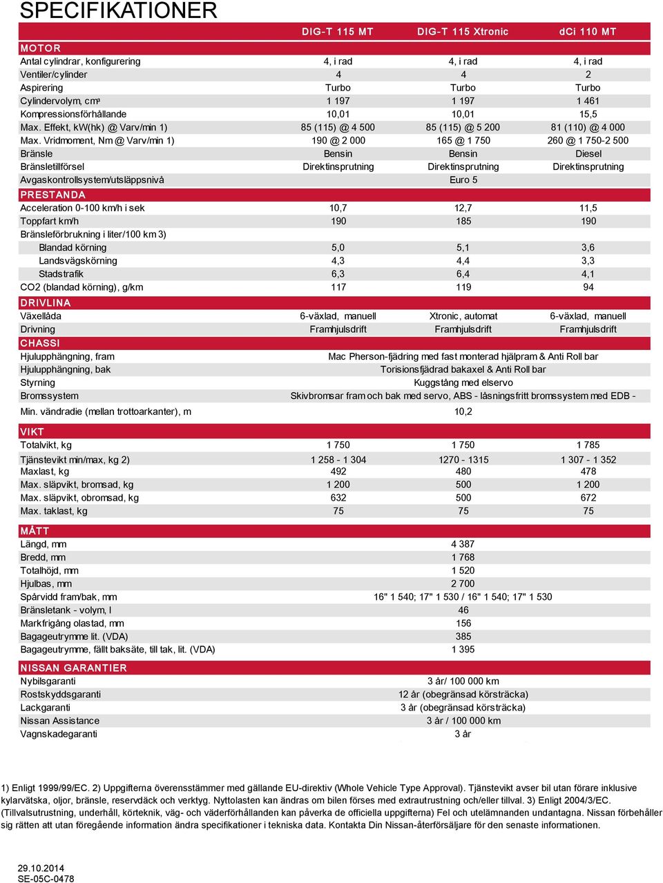 Vridmoment, Nm @ Varv/min 1) 190 @ 2 000 165 @ 1 750 260 @ 1 750-2 500 Bränsle Bensin Bensin Diesel Bränsletillförsel Direktinsprutning Direktinsprutning Direktinsprutning