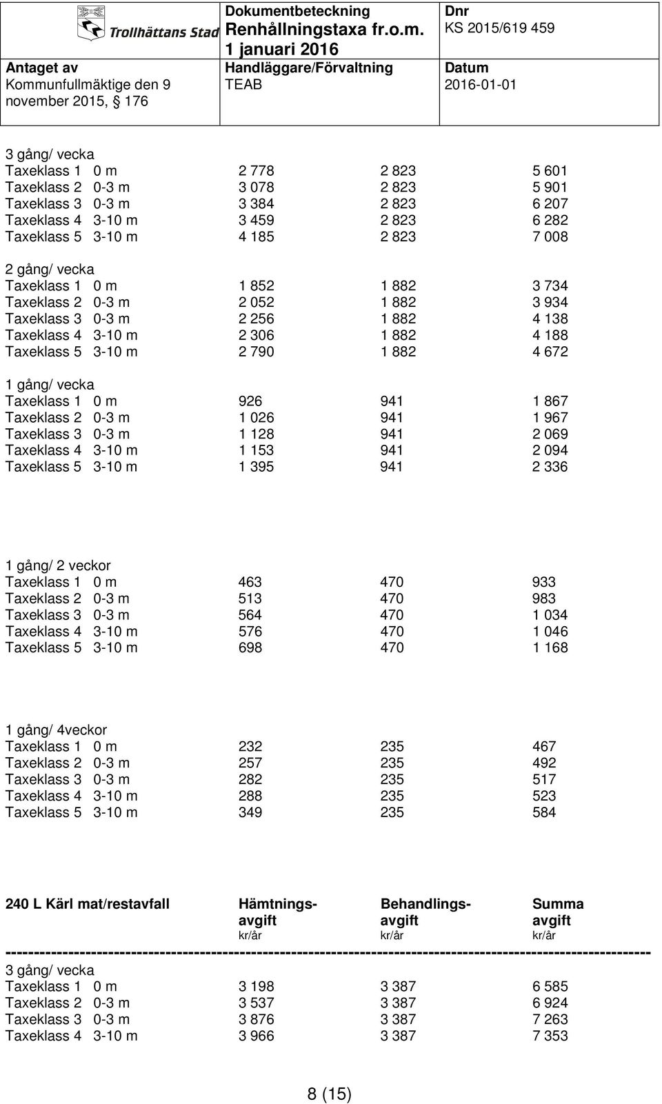 941 1 867 Taxeklass 2 0-3 m 1 026 941 1 967 Taxeklass 3 0-3 m 1 128 941 2 069 Taxeklass 4 3-10 m 1 153 941 2 094 Taxeklass 5 3-10 m 1 395 941 2 336 1 gång/ 2 veckor Taxeklass 1 0 m 463 470 933