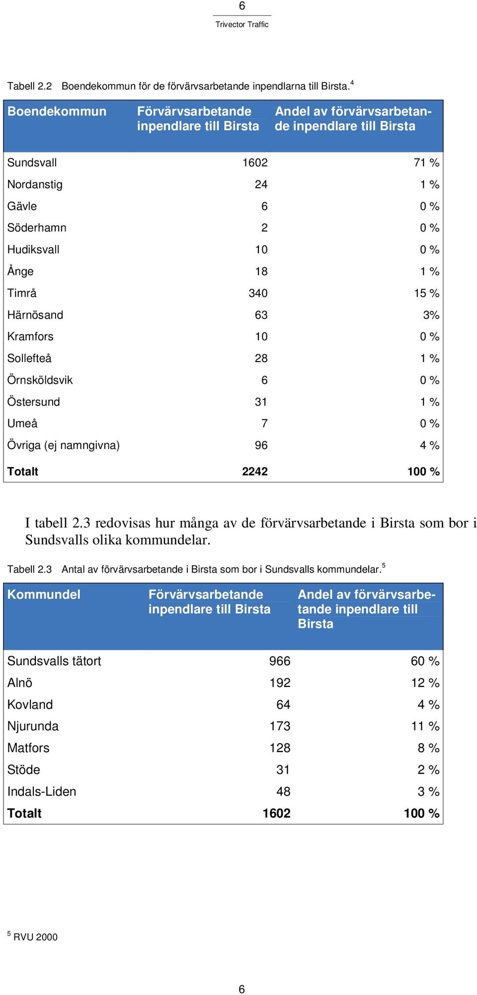 % Timrå 340 15 % Härnösand 63 3% Kramfors 10 0 % Sollefteå 28 1 % Örnsköldsvik 6 0 % Östersund 31 1 % Umeå 7 0 % Övriga (ej namngivna) 96 4 % Totalt 2242 100 % I tabell 2.