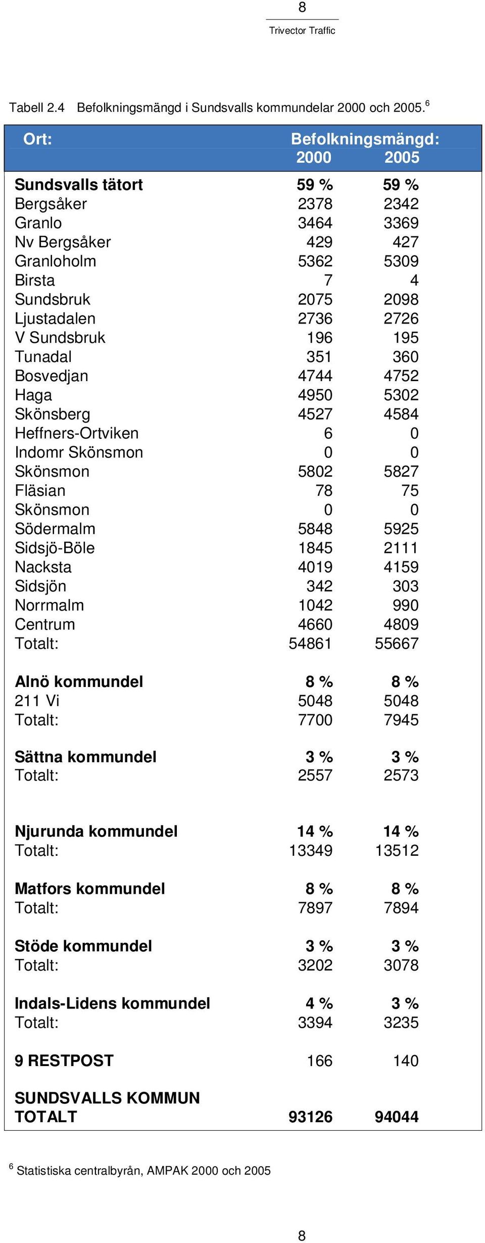 Sundsbruk 196 195 Tunadal 351 360 Bosvedjan 4744 4752 Haga 4950 5302 Skönsberg 4527 4584 Heffners-Ortviken 6 0 Indomr Skönsmon 0 0 Skönsmon 5802 5827 Fläsian 78 75 Skönsmon 0 0 Södermalm 5848 5925