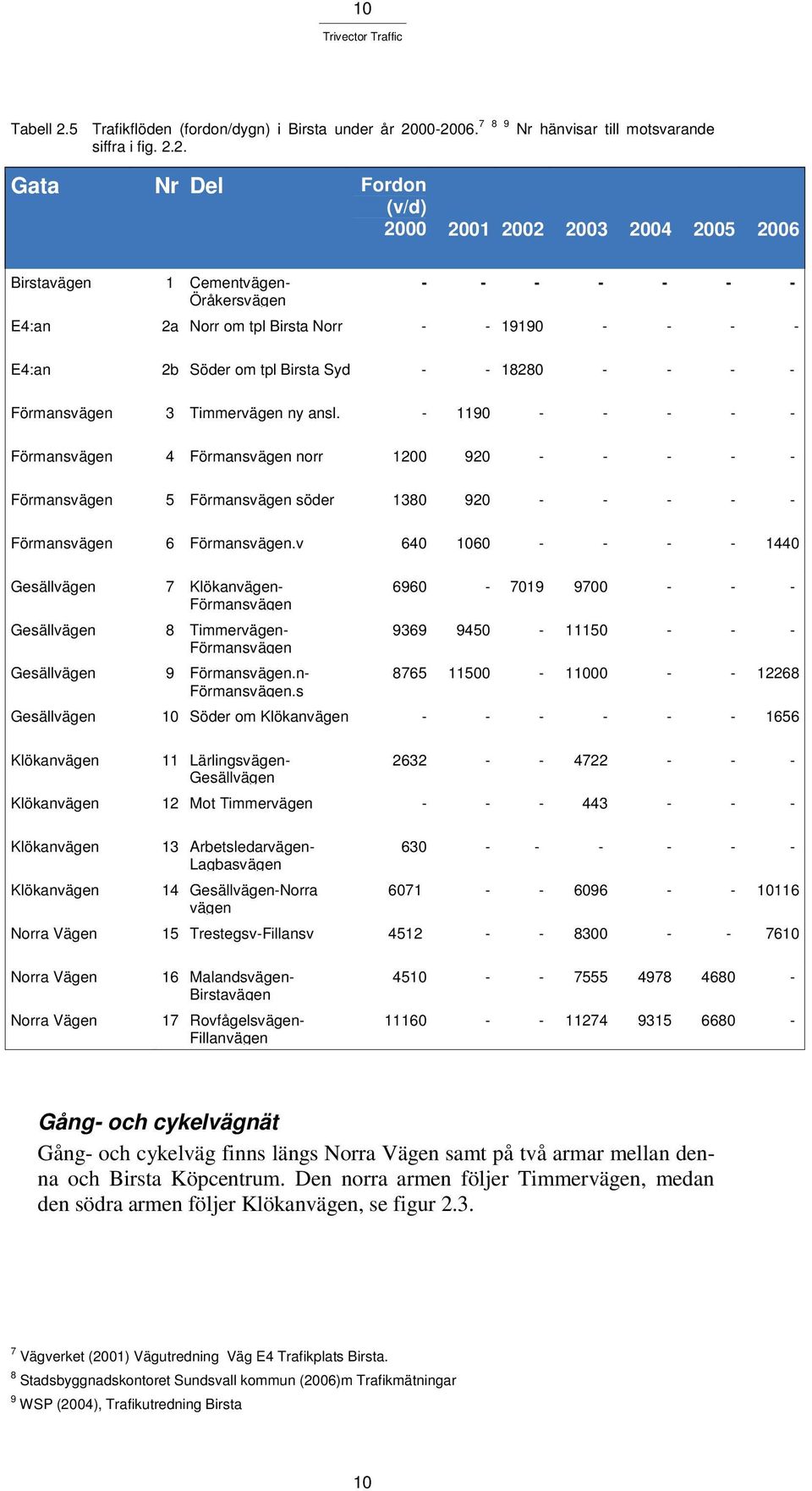 00-2006. 7 8 9 Nr hänvisar till motsvarande siffra i fig. 2.2. Gata Nr Del Fordon (v/d) 2000 2001 2002 2003 2004 2005 2006 Birstavägen 1 Cementvägen- Öråkersvägen - - - - - - - E4:an 2a Norr om tpl