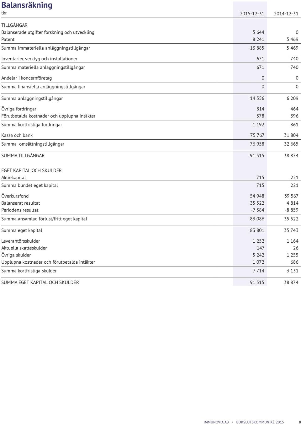 fordringar 814 464 Förutbetalda kostnader och upplupna intäkter 378 396 Summa kortfristiga fordringar 1 192 861 Kassa och bank 75 767 31 804 Summa omsättningstillgångar 76 958 32 665 SUMMA TILLGÅNGAR