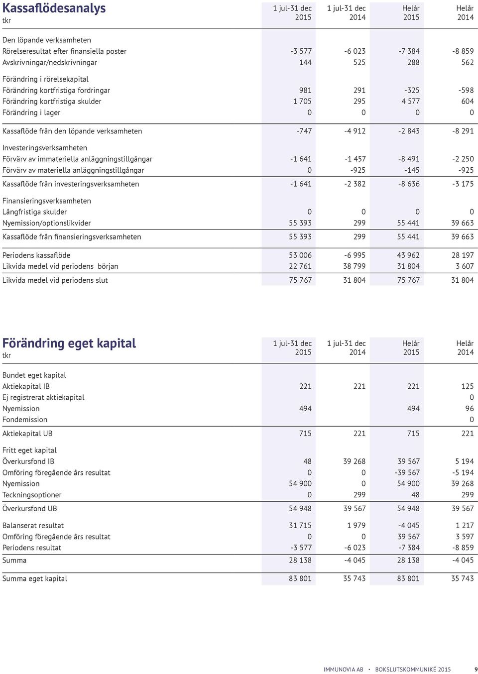 löpande verksamheten -747-4 912-2 843-8 291 Investeringsverksamheten Förvärv av immateriella anläggningstillgångar -1 641-1 457-8 491-2 250 Förvärv av materiella anläggningstillgångar 0-925 -145-925