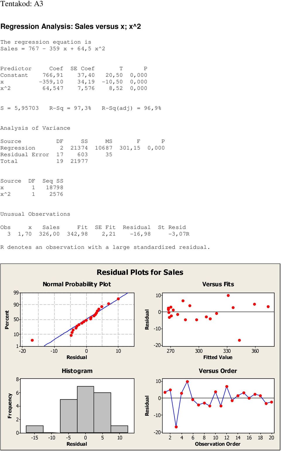 SS x 8798 x^ 576 Unusual Observations Obs x Sales Fit SE Fit St Resid 3,7 36, 3,98, -6,98-3,7R R denotes an observation with a large standardized residual.