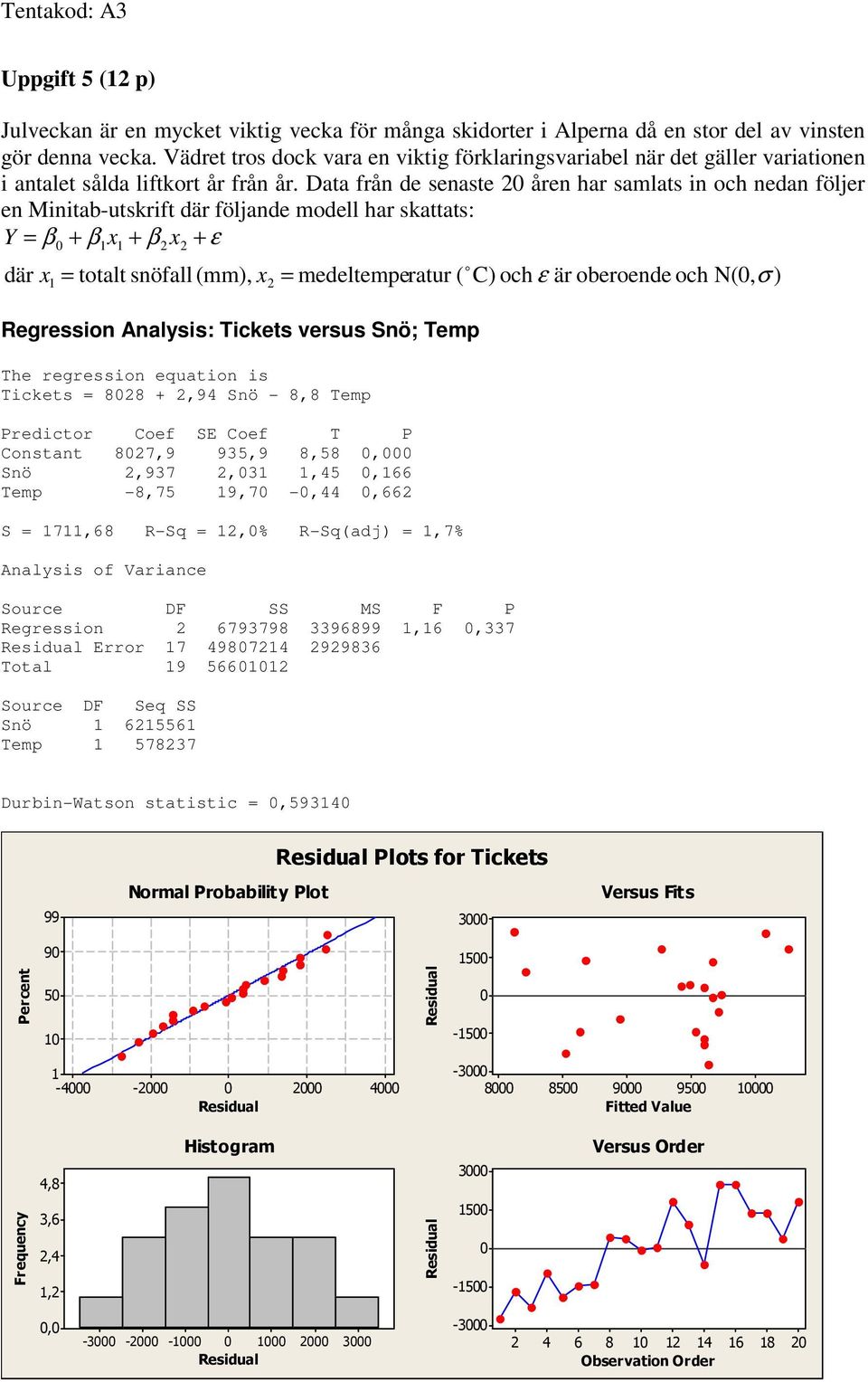 Data från de senaste åren har samlats in och nedan följer en Minitab-utskrift där följande modell har skattats: Y = β + β x + β x + ε o där x = totalt snöfall (mm), x = medeltemperatur ( C) och ε är