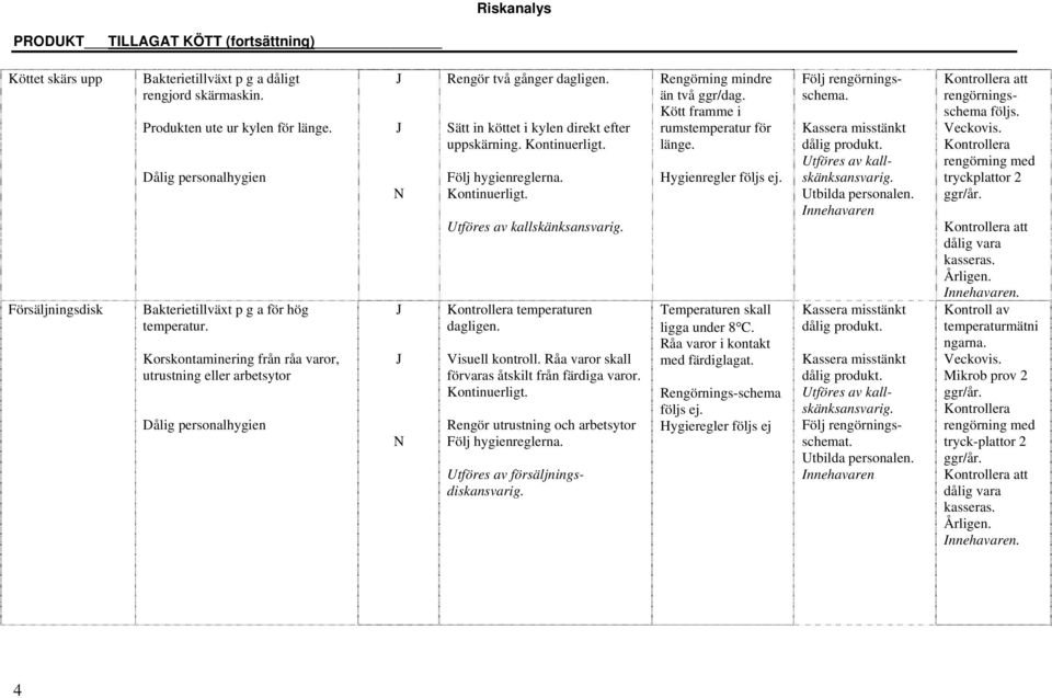 Sätt in köttet i kylen direkt efter uppskärning. Kontinuerligt. Följ hygienreglerna. Kontinuerligt. Utföres av kallskänksansvarig. Kontrollera temperaturen dagligen. Visuell kontroll.