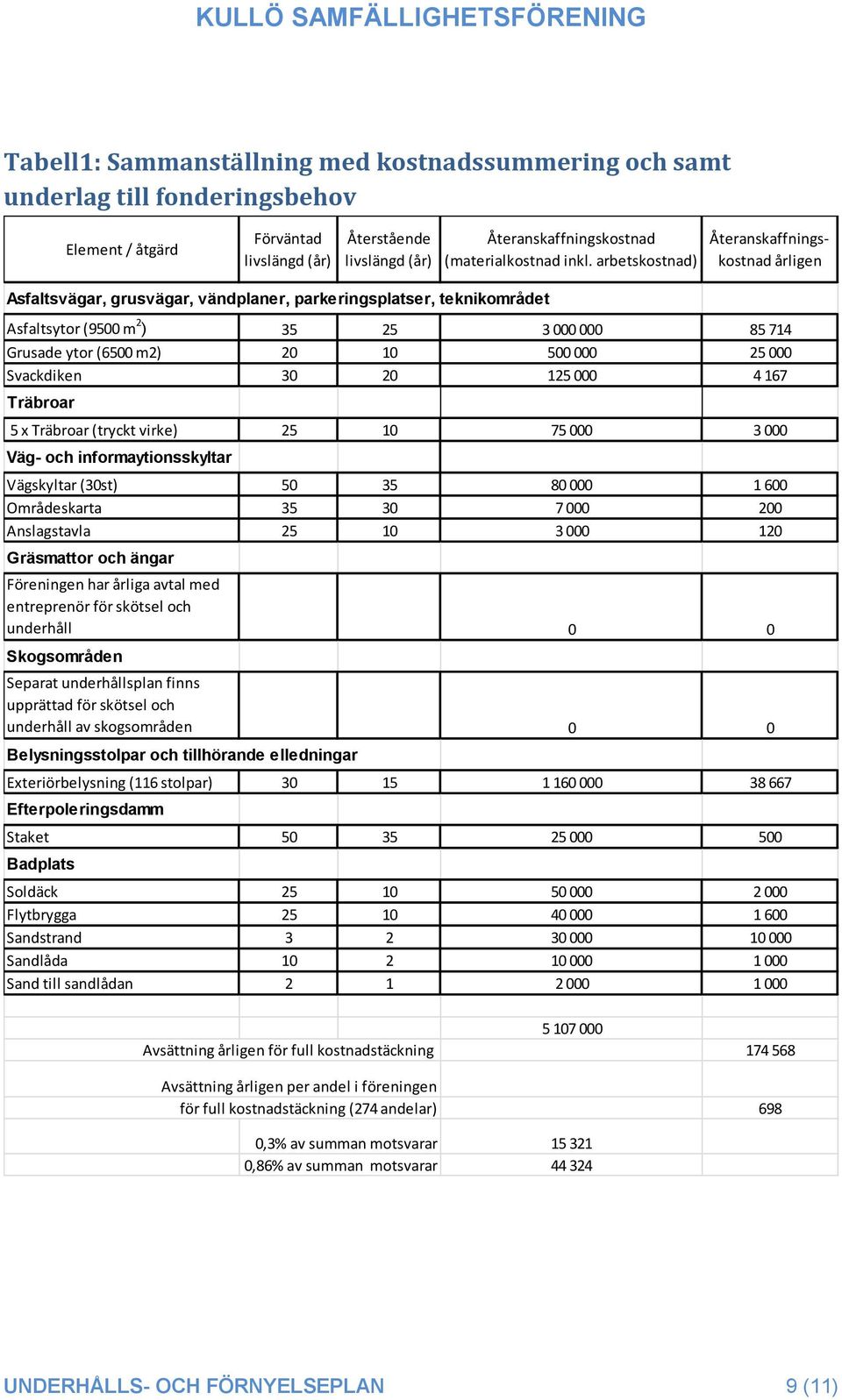 Vägskyltar (30st) 50 35 80 000 1 600 Områdeskarta 35 30 7 000 200 Anslagstavla 25 10 3 000 120 Gräsmattor och ängar Föreningen har årliga avtal med entreprenör för skötsel och underhåll 0 0