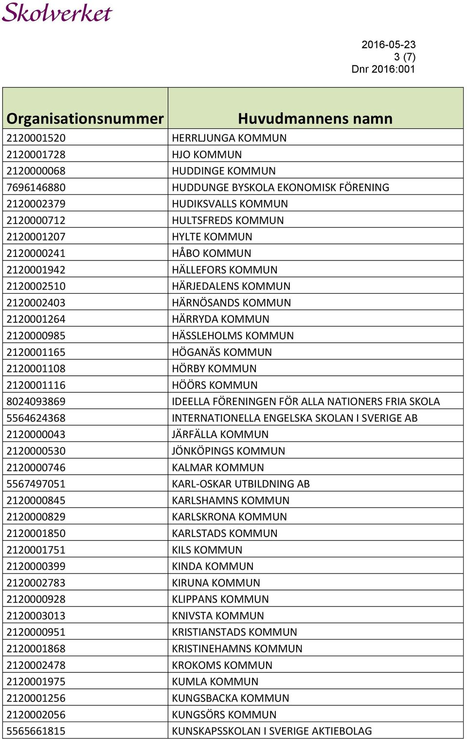 2120001165 HÖGANÄS KOMMUN 2120001108 HÖRBY KOMMUN 2120001116 HÖÖRS KOMMUN 8024093869 IDEELLA FÖRENINGEN FÖR ALLA NATIONERS FRIA SKOLA 5564624368 INTERNATIONELLA ENGELSKA SKOLAN I SVERIGE AB