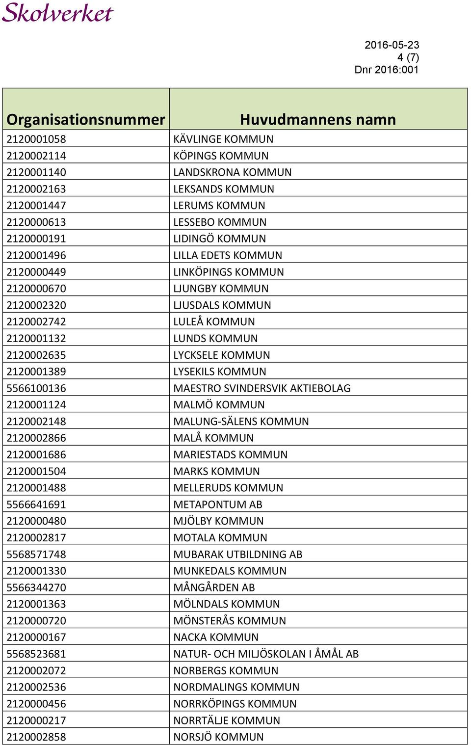 LYSEKILS KOMMUN 5566100136 MAESTRO SVINDERSVIK AKTIEBOLAG 2120001124 MALMÖ KOMMUN 2120002148 MALUNG-SÄLENS KOMMUN 2120002866 MALÅ KOMMUN 2120001686 MARIESTADS KOMMUN 2120001504 MARKS KOMMUN