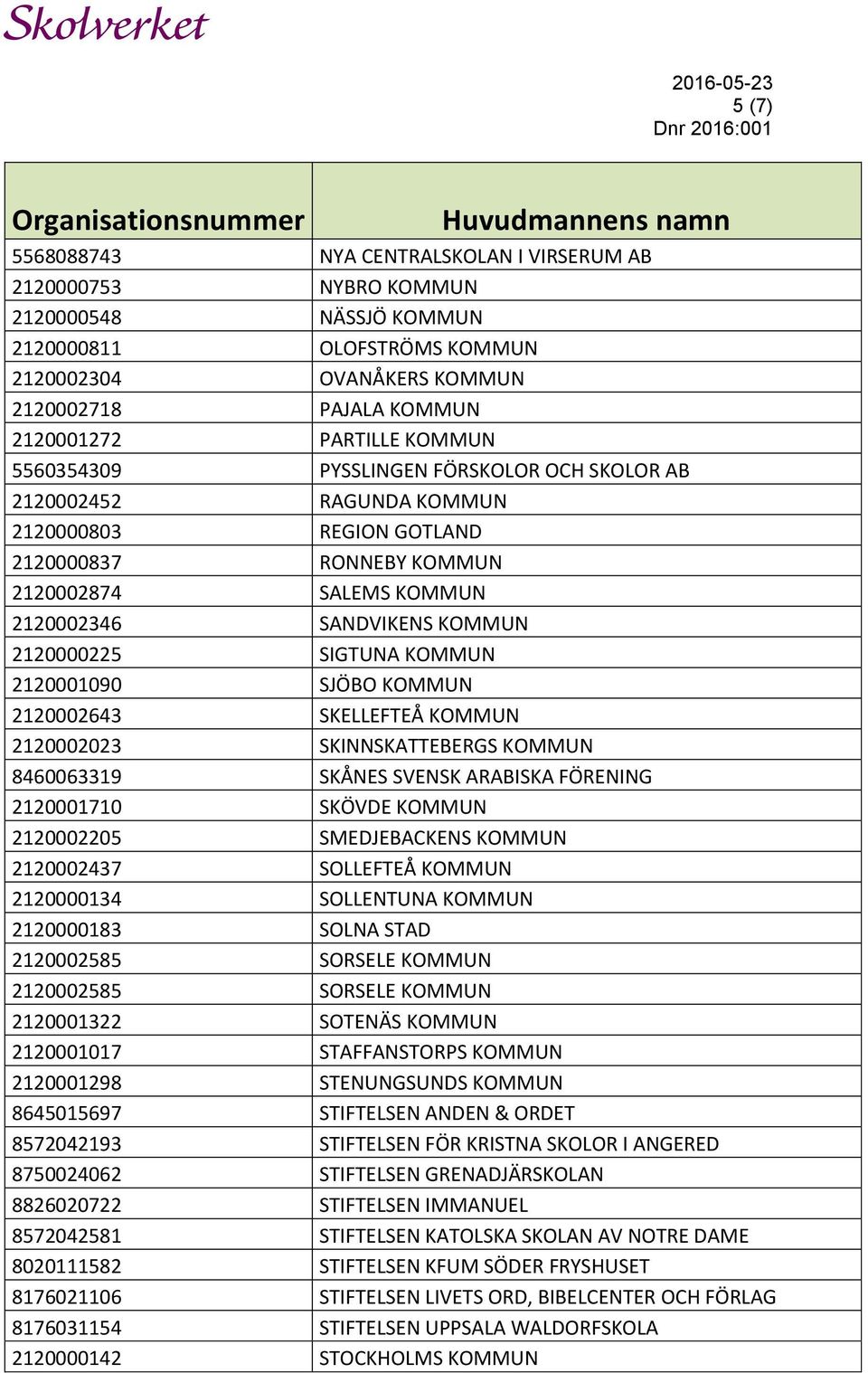 SIGTUNA KOMMUN 2120001090 SJÖBO KOMMUN 2120002643 SKELLEFTEÅ KOMMUN 2120002023 SKINNSKATTEBERGS KOMMUN 8460063319 SKÅNES SVENSK ARABISKA FÖRENING 2120001710 SKÖVDE KOMMUN 2120002205 SMEDJEBACKENS