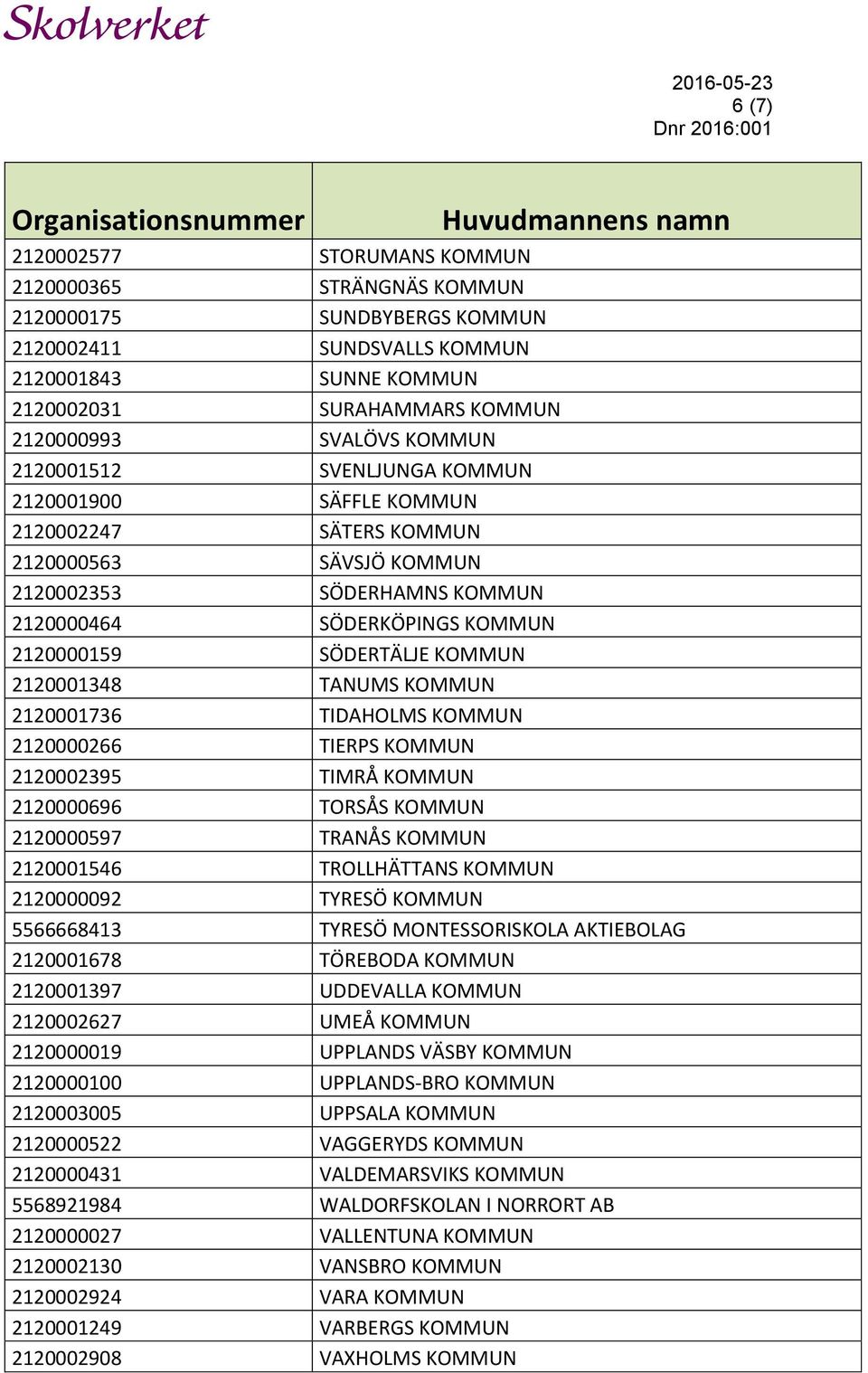 2120001348 TANUMS KOMMUN 2120001736 TIDAHOLMS KOMMUN 2120000266 TIERPS KOMMUN 2120002395 TIMRÅ KOMMUN 2120000696 TORSÅS KOMMUN 2120000597 TRANÅS KOMMUN 2120001546 TROLLHÄTTANS KOMMUN 2120000092