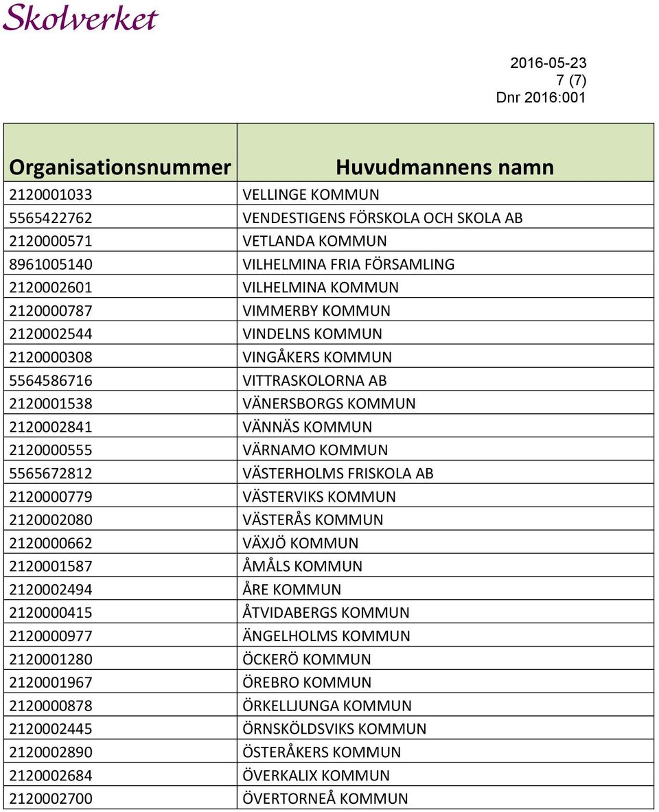 FRISKOLA AB 2120000779 VÄSTERVIKS KOMMUN 2120002080 VÄSTERÅS KOMMUN 2120000662 VÄXJÖ KOMMUN 2120001587 ÅMÅLS KOMMUN 2120002494 ÅRE KOMMUN 2120000415 ÅTVIDABERGS KOMMUN 2120000977 ÄNGELHOLMS