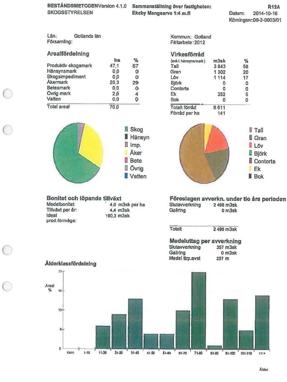 Skogsirnpedlment 0,0 0 Löv 1 114 17 Akermark 20,3 29 Björk 0 0 Betesmark 0,0 0 Contorta 0 0 Övrig mark 4 Ek 352 5 Vatten 0,0 Bok 0 0 2 Total areal 70,0 Totalt rörrd Förråd per ha 8811 141 1 Skog 1