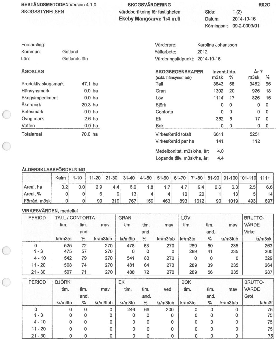 Värderare: Karolina Johansson Fältarbete: 2012 Värderingstidpunkt: 2014-10-16 ÄGOS LAG Produktiv skogsmark Hänsynsmark Skogsimpediment Akermark Betesmark Övrig mark Vatten 47.1 ha 0.0 ha 0.0 ha 20.