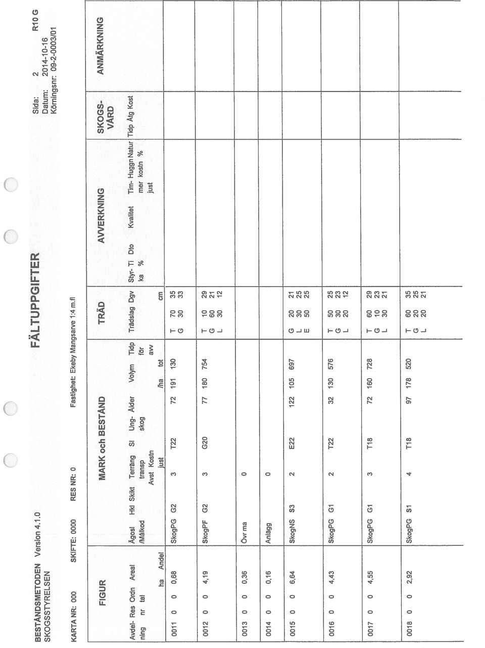 Kost ning nr tal /Målkod transp skog för ka % mer kostn % Avst Kostn aw just ha Andel just /ha tot cm 0011 0 0 068 SkogPG G2 3 T22 72 191 130 T 70 35 G 30 33 0012 0 0 4,19 SkogPF G2 3 G20 77 180 754