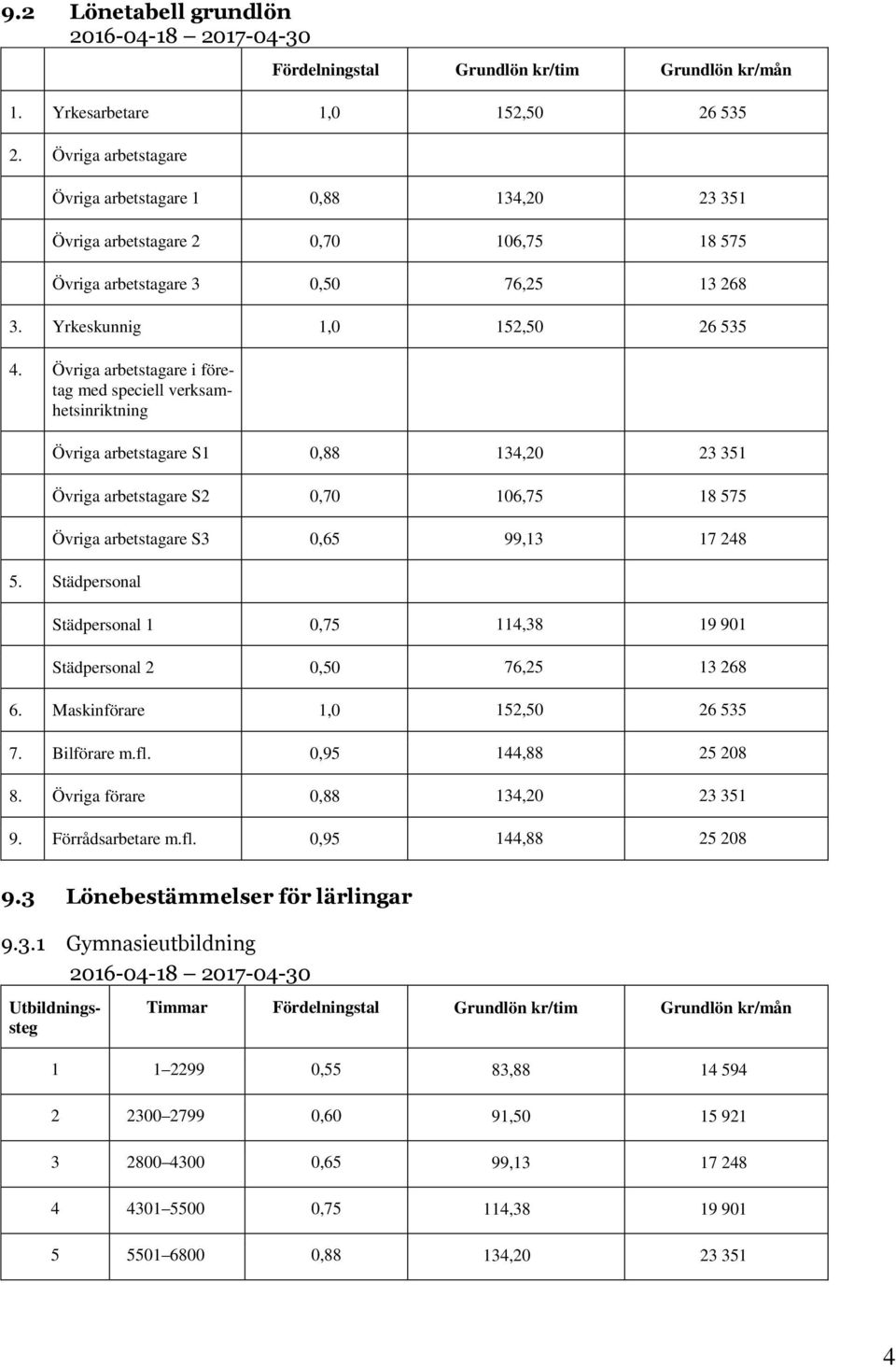 Övriga arbetstagare i företag med speciell verksamhetsinriktning Övriga arbetstagare S1 0,88 134,20 23 351 Övriga arbetstagare S2 0,70 106,75 18 575 Övriga arbetstagare S3 0,65 99,13 17 248 5.