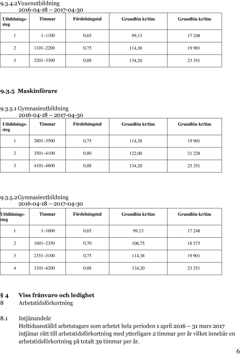 3.5.2 Gymnasieutbildning Timmar Fördelningstal Grundlön kr/tim Grundlön kr/tim 1 1 1600 0,65 99,13 17 248 2 1601 2350 0,70 106,75 18 575 3 2351 3100 0,75 114,38 19 901 4 3101 4200 0,88 134,20 23 351