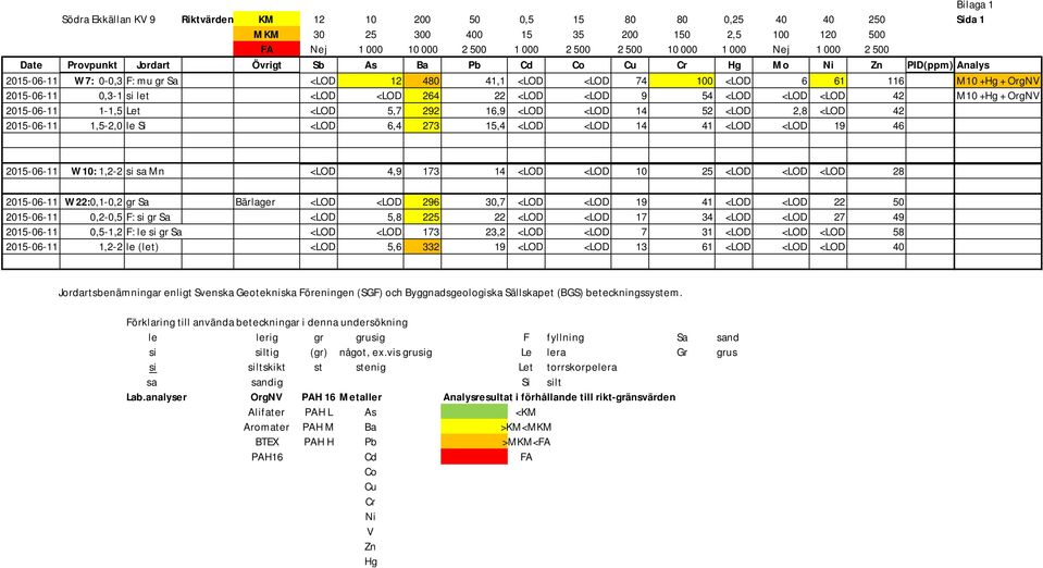 2015-06-11 0,3-1 si let <LOD <LOD 264 22 <LOD <LOD 9 54 <LOD <LOD <LOD 42 M10 +Hg + OrgNV 2015-06-11 1-1,5 Let <LOD 5,7 292 16,9 <LOD <LOD 14 52 <LOD 2,8 <LOD 42 2015-06-11 1,5-2,0 le Si <LOD 6,4 273