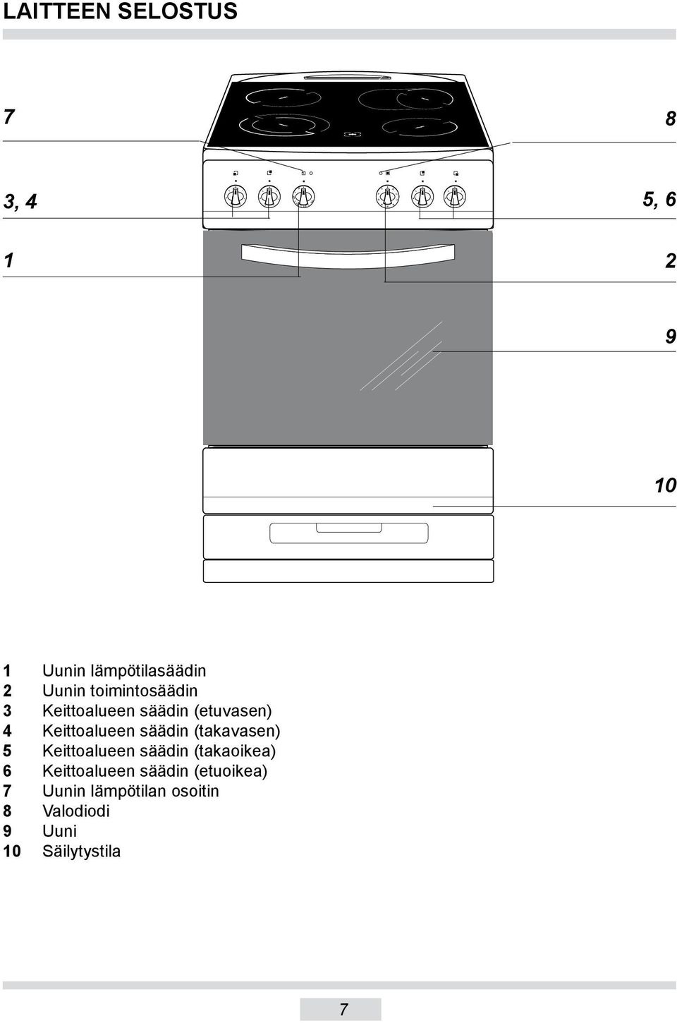 (etuvasen) 4 Keittoalueen säädin (takavasen) 5 Keittoalueen säädin (takaoikea) 6