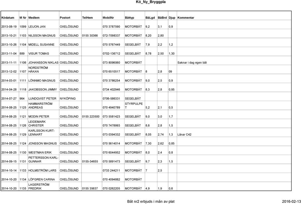 1107 NORDSTRÖM HÅKAN OXELÖSUND 070 6510517 MOTORBÅT 8 2,8 09 2014-03-01 1111 LÖNNMO MAGNUS OXELÖSUND 070 3786254 MOTORBÅT 9,0 2,5 0,9 2014-04-28 1118 JAKOBSSON JIMMY OXELÖSUND 0734 402946 MOTORBÅT