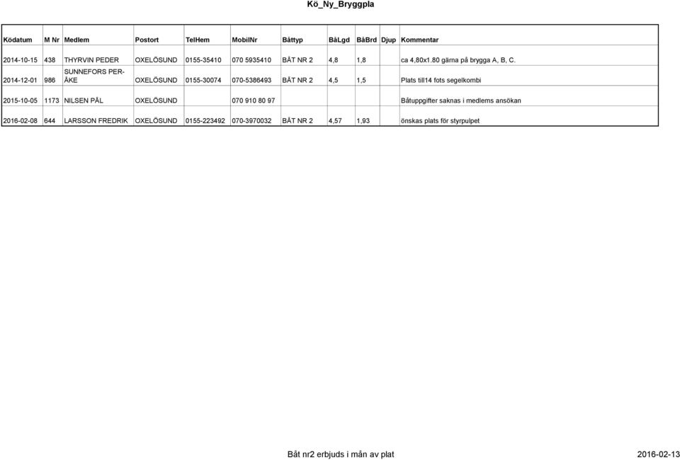 2014-12-01 986 SUNNEFORS PER- ÅKE OXELÖSUND 0155-30074 070-5386493 BÅT NR 2 4,5 1,5 Plats till14 fots