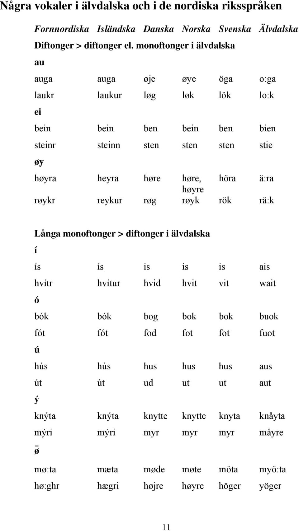 høre, höra ä:ra høyre røykr reykur røg røyk rök rä:k Långa monoftonger > diftonger i älvdalska í ís ís is is is ais hvítr hvítur hvid hvit vit wait ó bók bók bog bok bok