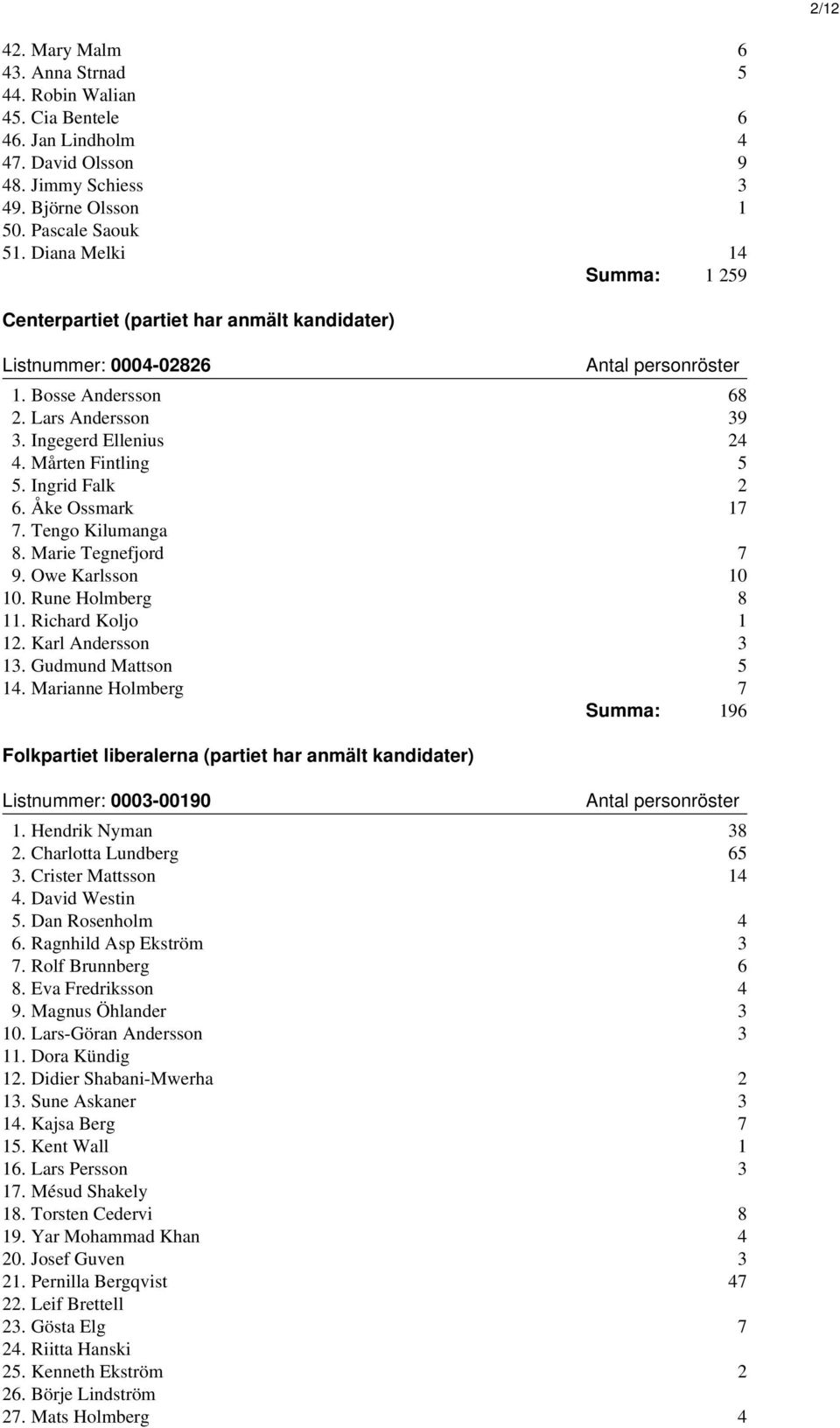 Ingrid Falk 2 6. Åke Ossmark 17 7. Tengo Kilumanga 8. Marie Tegnefjord 7 9. Owe Karlsson 10 10. Rune Holmberg 8 11. Richard Koljo 1 12. Karl Andersson 3 13. Gudmund Mattson 5 14.