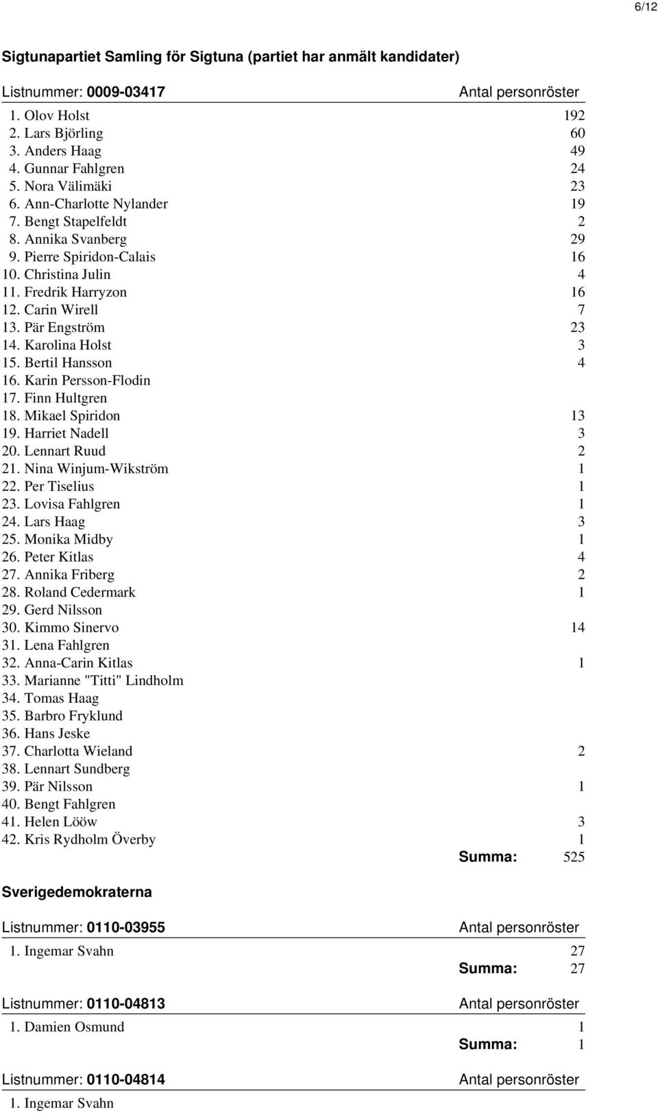 Karolina Holst 3 15. Bertil Hansson 4 16. Karin Persson-Flodin 17. Finn Hultgren 18. Mikael Spiridon 13 19. Harriet Nadell 3 20. Lennart Ruud 2 21. Nina Winjum-Wikström 1 22. Per Tiselius 1 23.