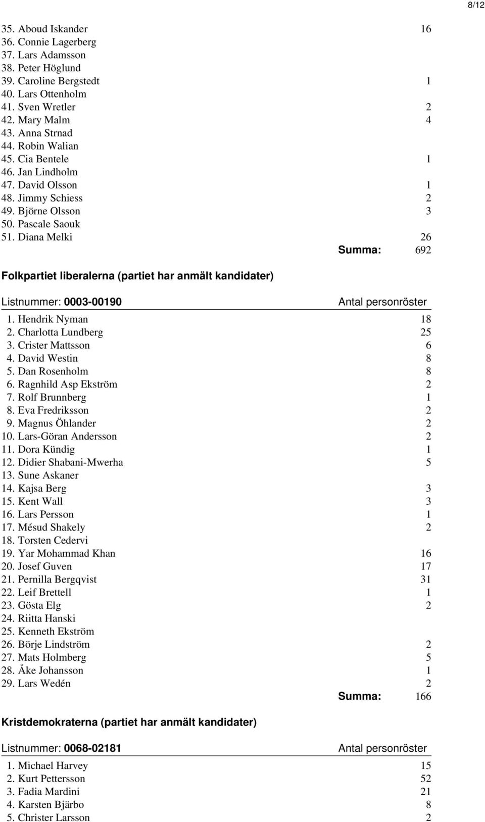 Diana Melki 26 Summa: 692 Folkpartiet liberalerna (partiet har anmält kandidater) Listnummer: 0003-00190 1. Hendrik Nyman 18 2. Charlotta Lundberg 25 3. Crister Mattsson 6 4. David Westin 8 5.