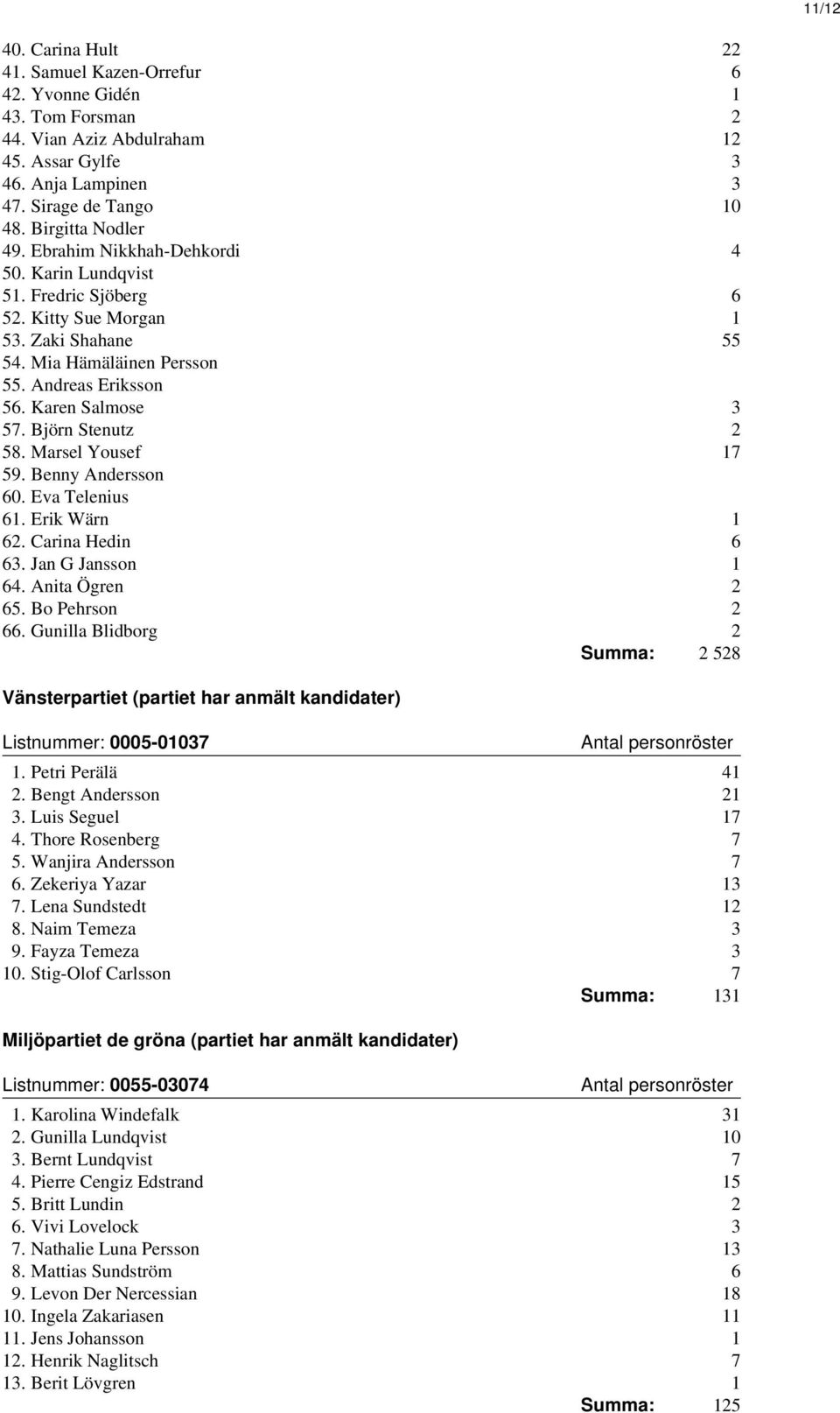 Karen Salmose 3 57. Björn Stenutz 2 58. Marsel Yousef 17 59. Benny Andersson 60. Eva Telenius 61. Erik Wärn 1 62. Carina Hedin 6 63. Jan G Jansson 1 64. Anita Ögren 2 65. Bo Pehrson 2 66.