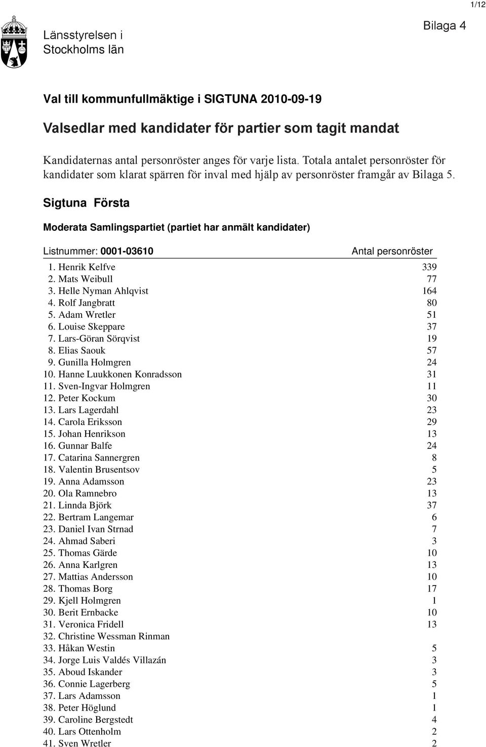 Sigtuna Första Moderata Samlingspartiet (partiet har anmält kandidater) Listnummer: 0001-03610 1. Henrik Kelfve 339 2. Mats Weibull 77 3. Helle Nyman Ahlqvist 164 4. Rolf Jangbratt 80 5.