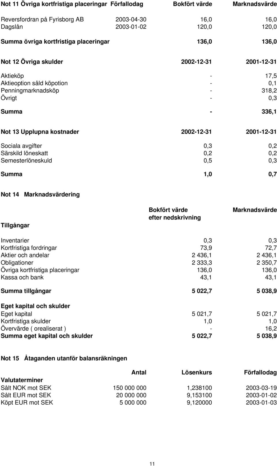 2001-12-31 Sociala avgifter 0,3 0,2 Särskild löneskatt 0,2 0,2 Semesterlöneskuld 0,5 0,3 Summa 1,0 0,7 Not 14 Marknadsvärdering Tillgångar Bokfört värde efter nedskrivning Marknadsvärde Inventarier