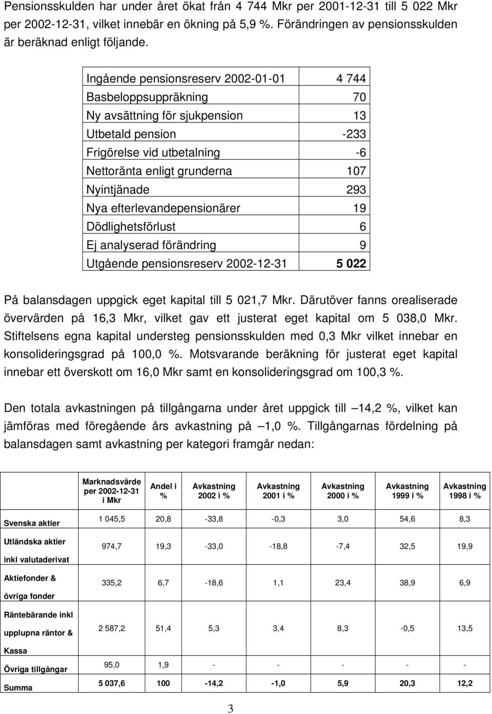 Nya efterlevandepensionärer 19 Dödlighetsförlust 6 Ej analyserad förändring 9 Utgående pensionsreserv 2002-12-31 5 022 På balansdagen uppgick eget kapital till 5 021,7 Mkr.