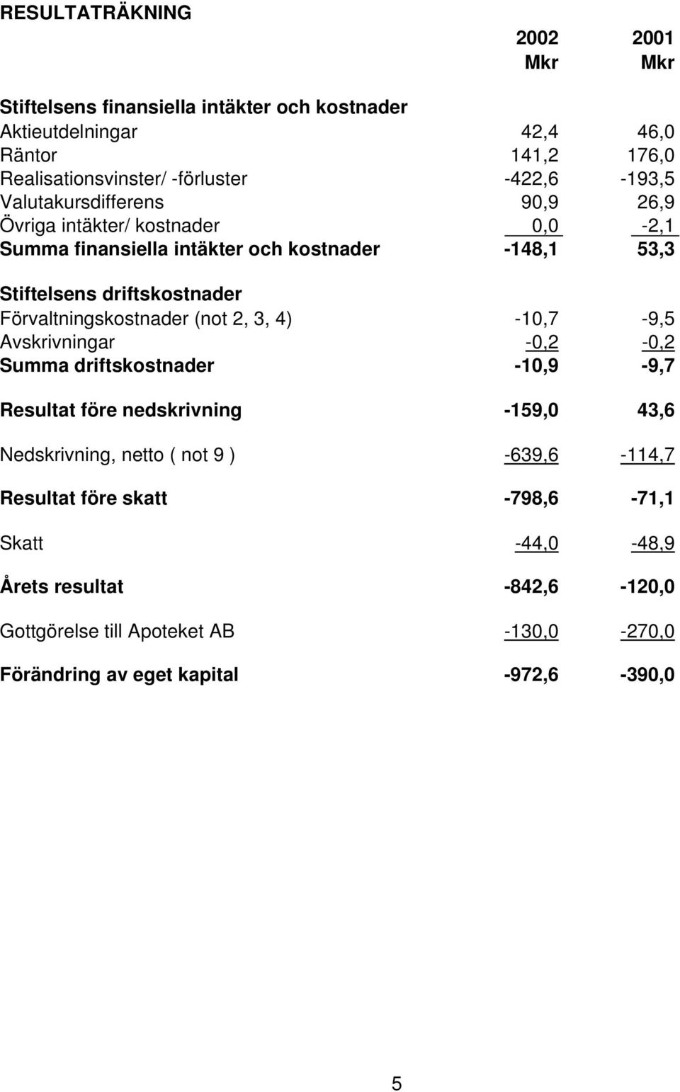 Förvaltningskostnader (not 2, 3, 4) -10,7-9,5 Avskrivningar -0,2-0,2 Summa driftskostnader -10,9-9,7 Resultat före nedskrivning -159,0 43,6 Nedskrivning, netto ( not