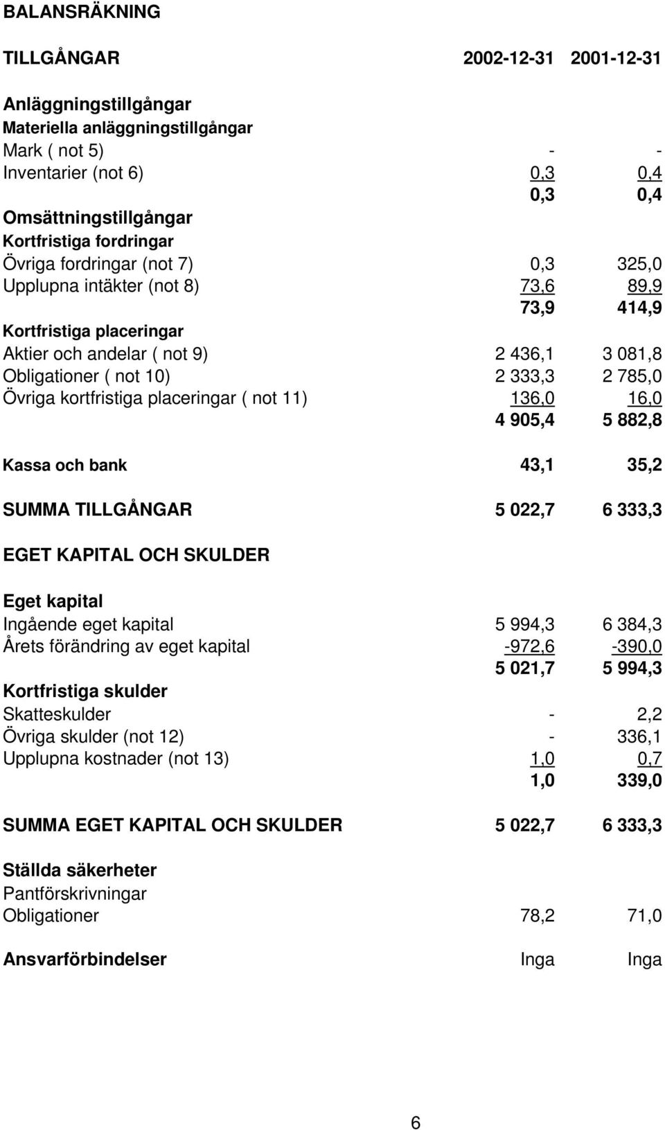 785,0 Övriga kortfristiga placeringar ( not 11) 136,0 16,0 4 905,4 5 882,8 Kassa och bank 43,1 35,2 SUMMA TILLGÅNGAR 5 022,7 6 333,3 EGET KAPITAL OCH SKULDER Eget kapital Ingående eget kapital 5